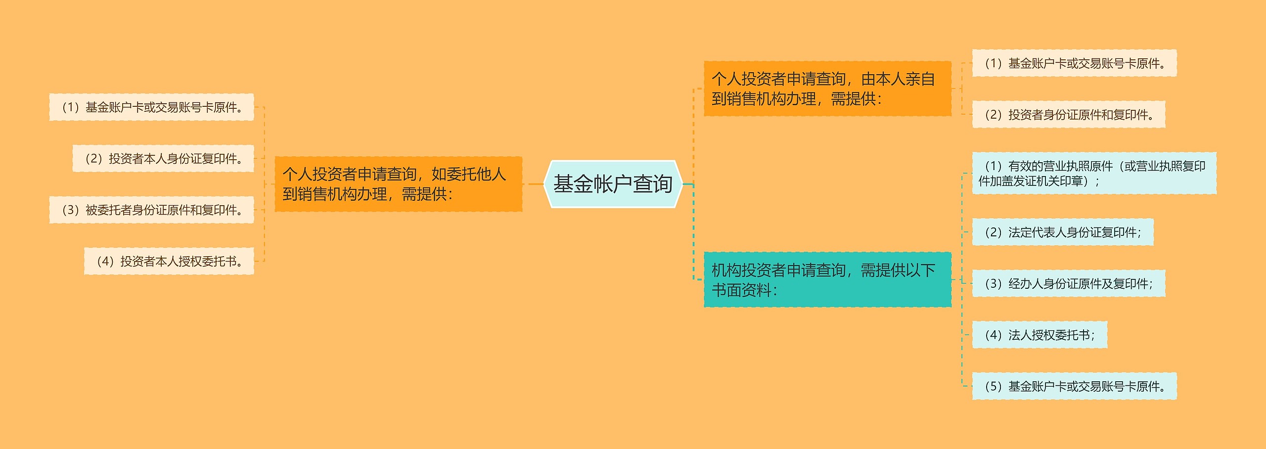 基金帐户查询思维导图