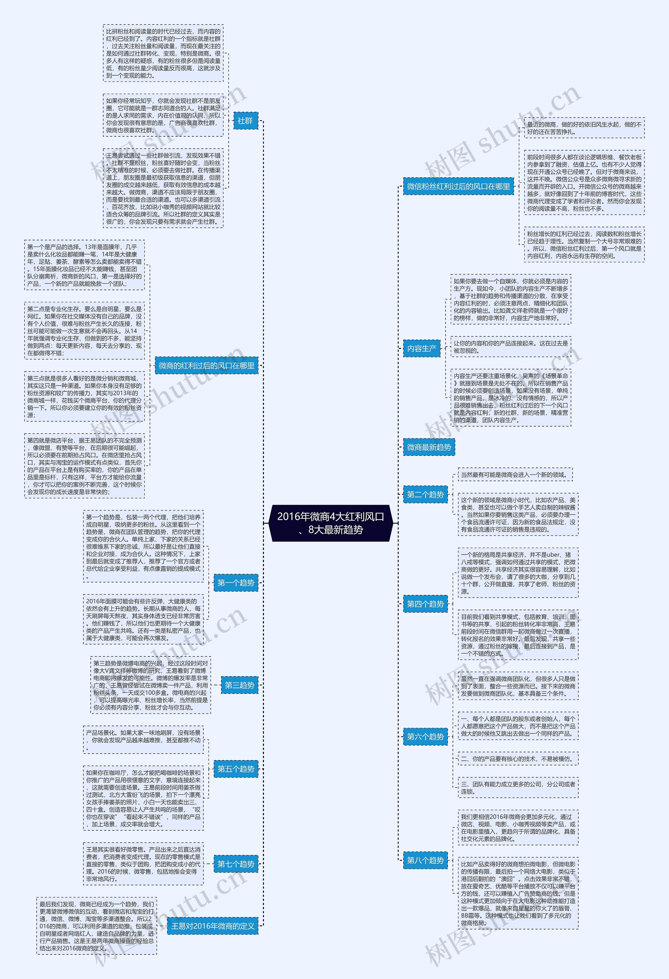 2016年微商4大红利风口、8大最新趋势思维导图