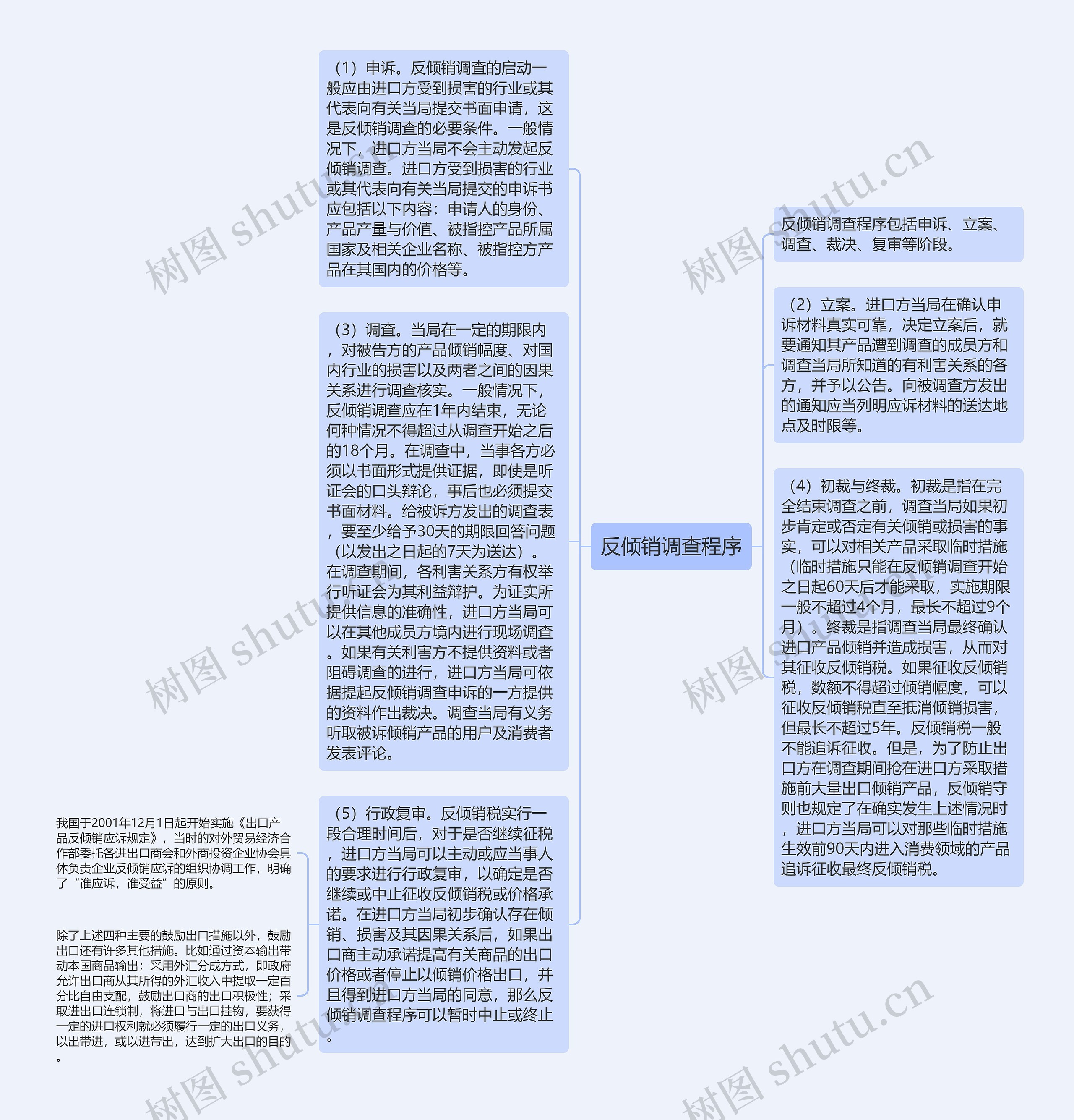 反倾销调查程序