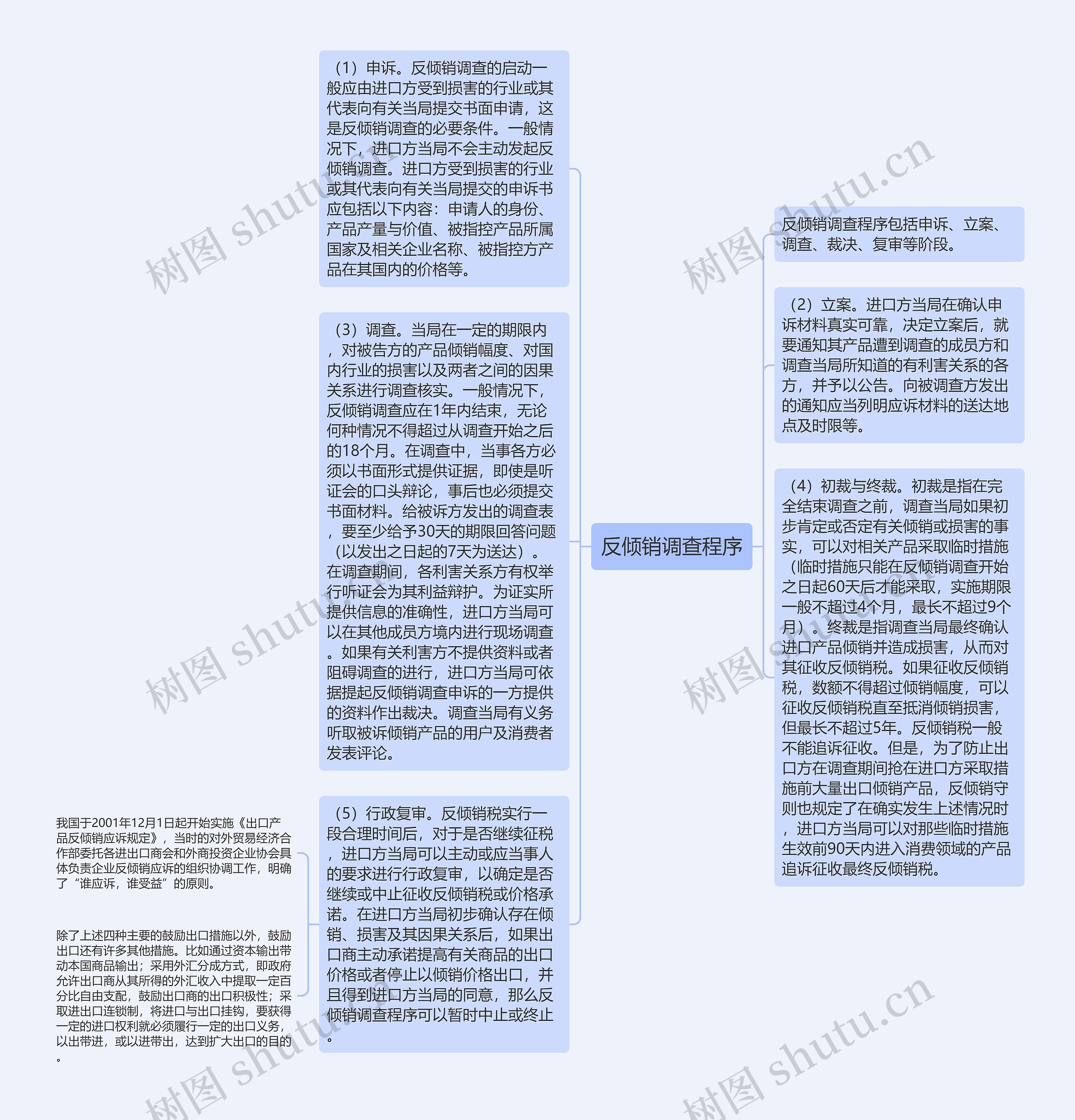 反倾销调查程序思维导图