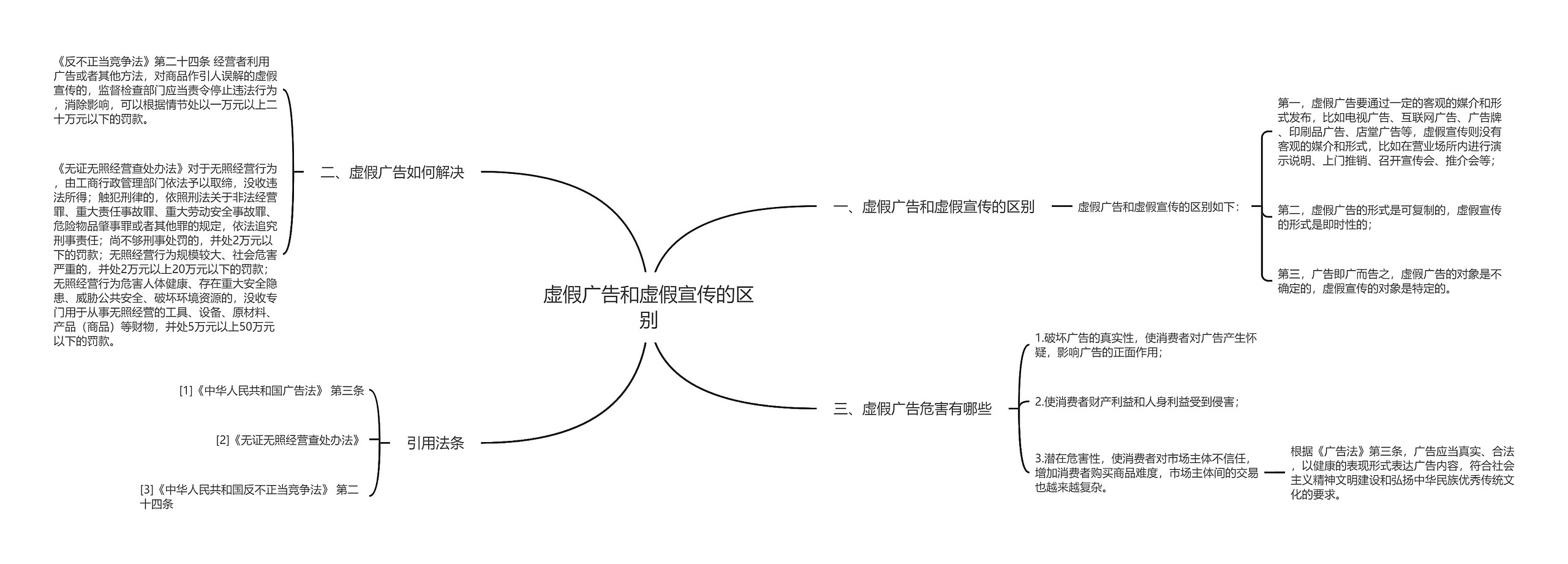 虚假广告和虚假宣传的区别思维导图