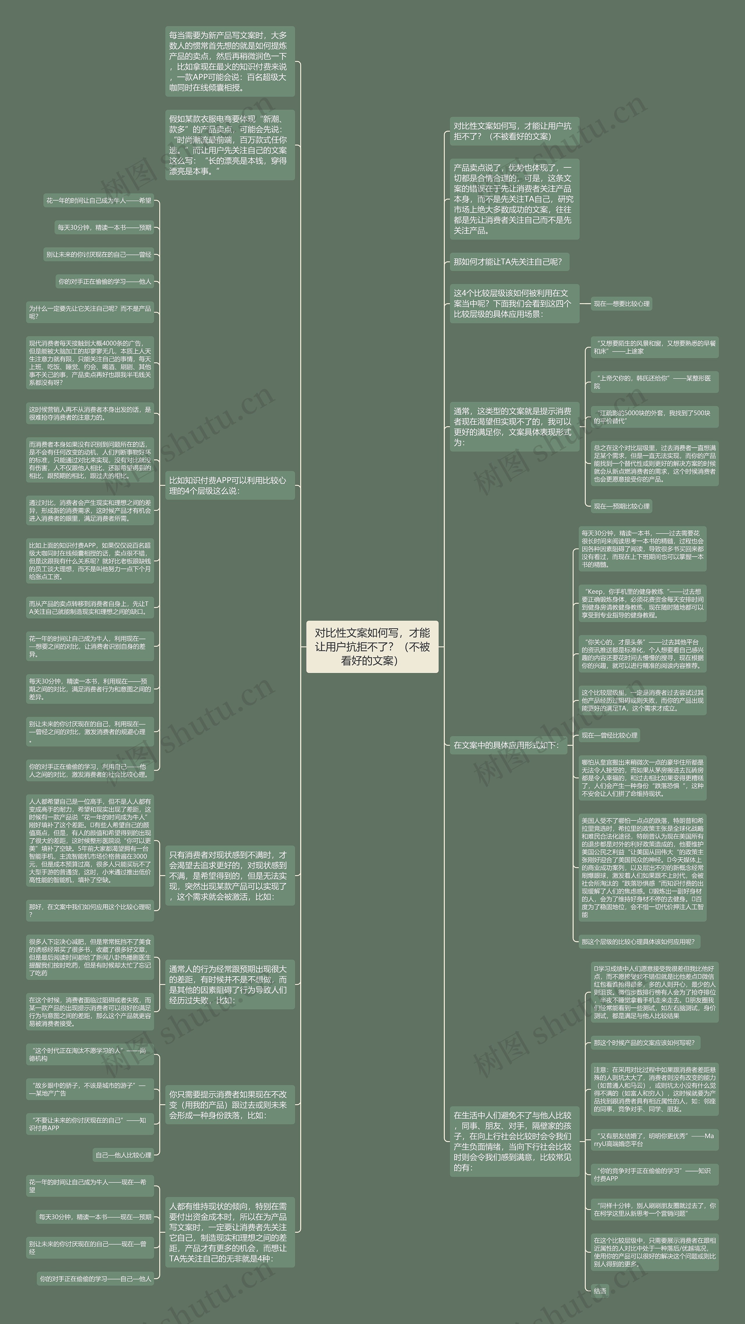 对比性文案如何写，才能让用户抗拒不了？（不被看好的文案）思维导图