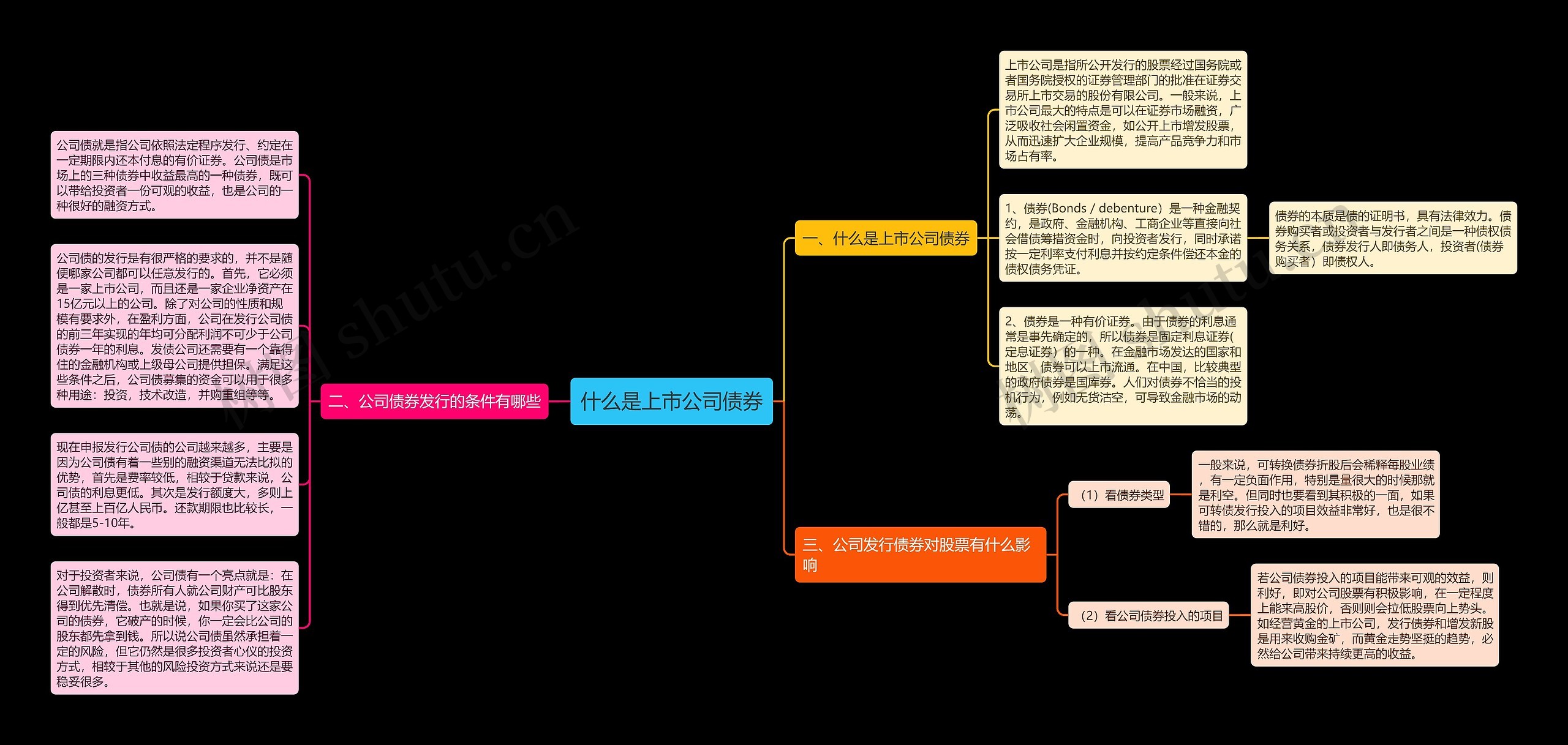 什么是上市公司债券思维导图