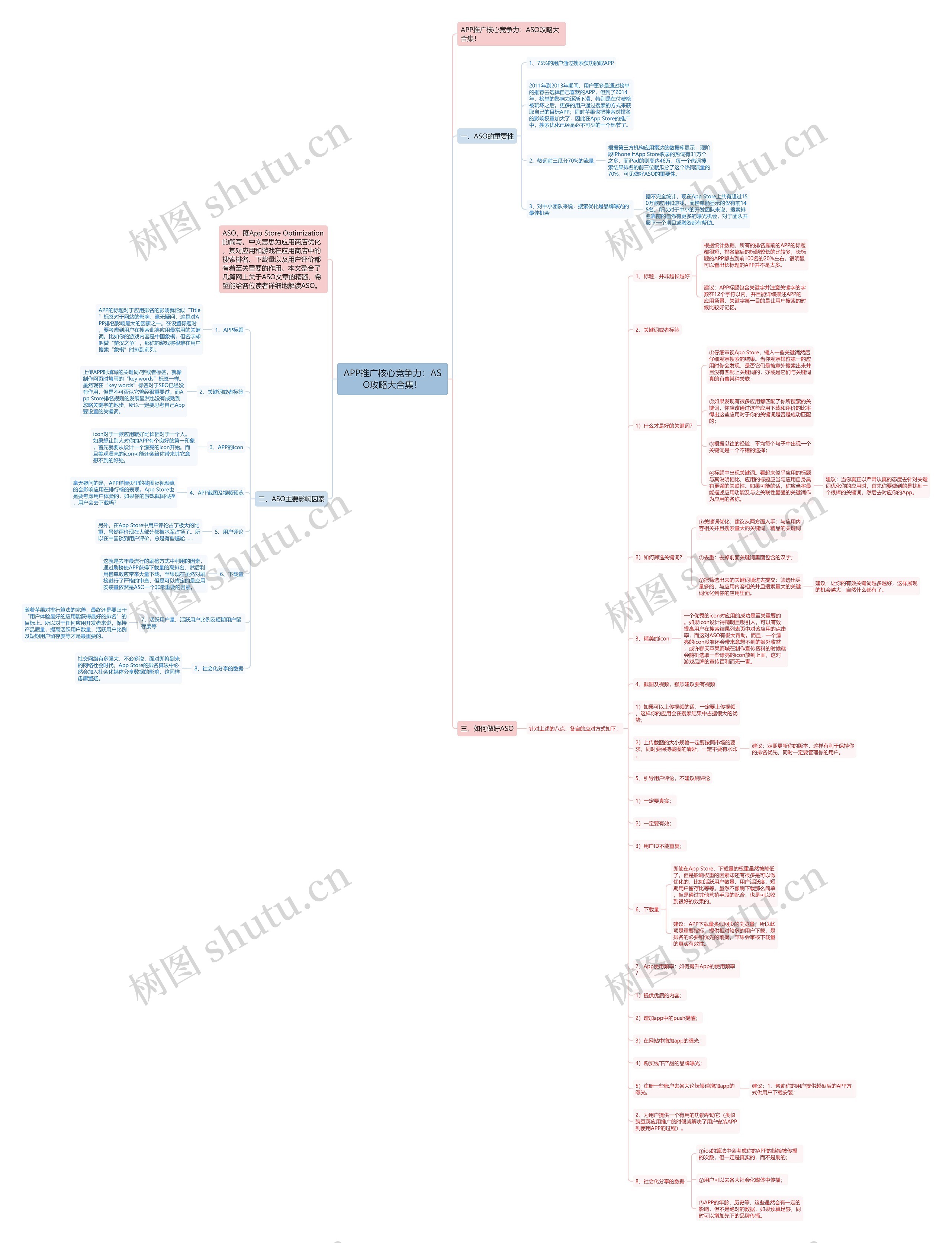 APP推广核心竞争力：ASO攻略大合集！思维导图