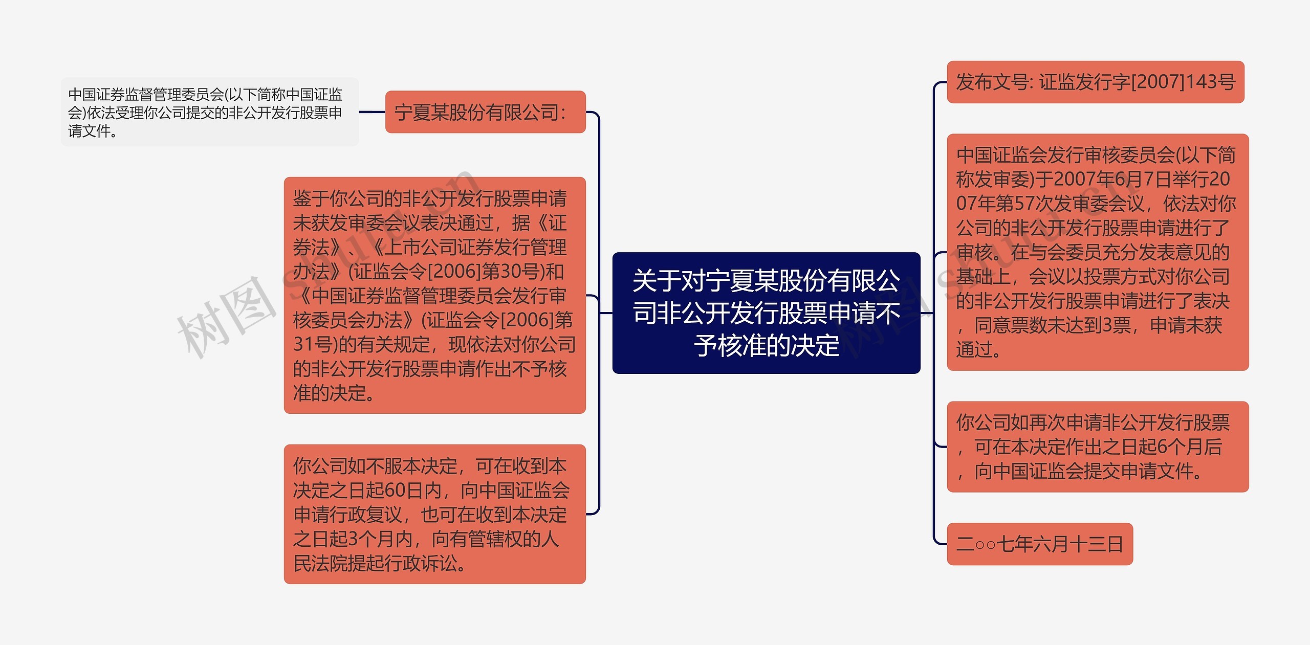 关于对宁夏某股份有限公司非公开发行股票申请不予核准的决定思维导图
