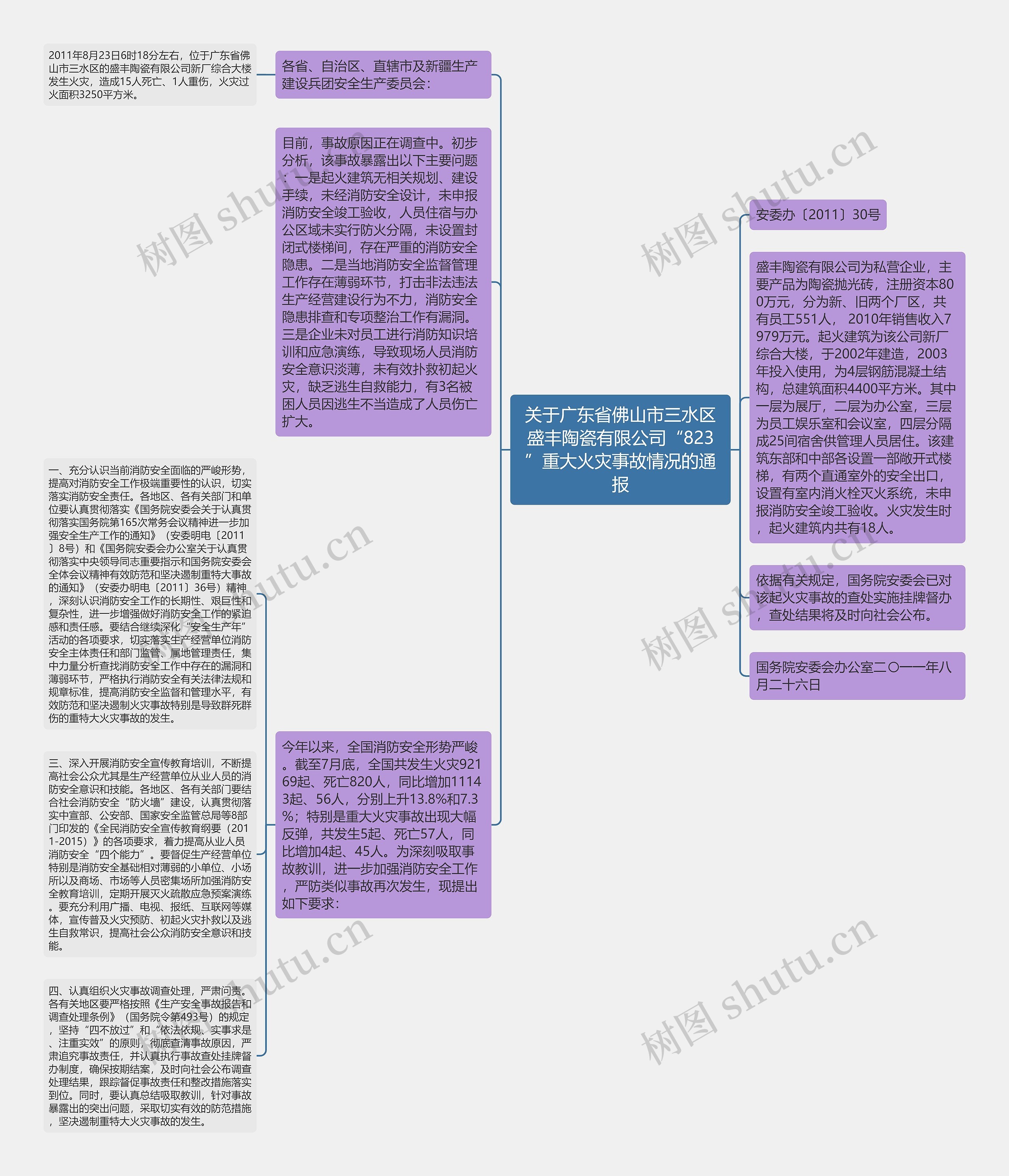 关于广东省佛山市三水区盛丰陶瓷有限公司“823”重大火灾事故情况的通报思维导图