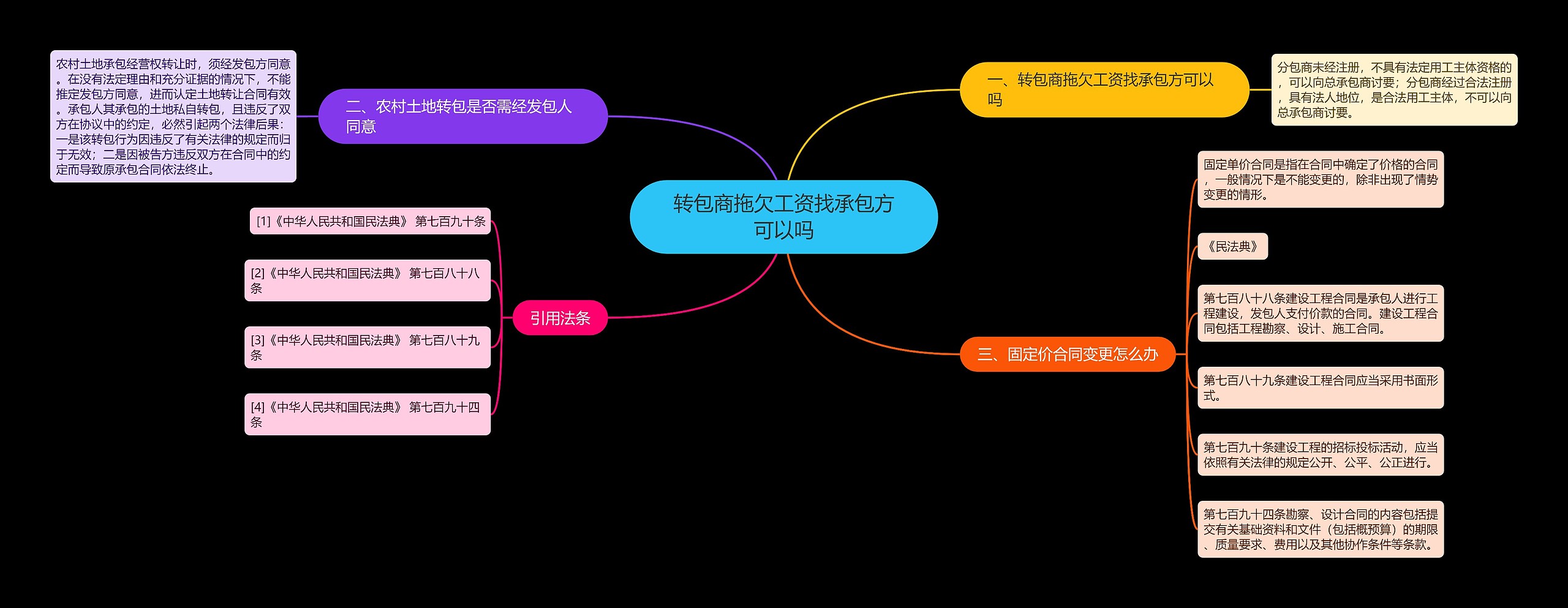 转包商拖欠工资找承包方可以吗思维导图