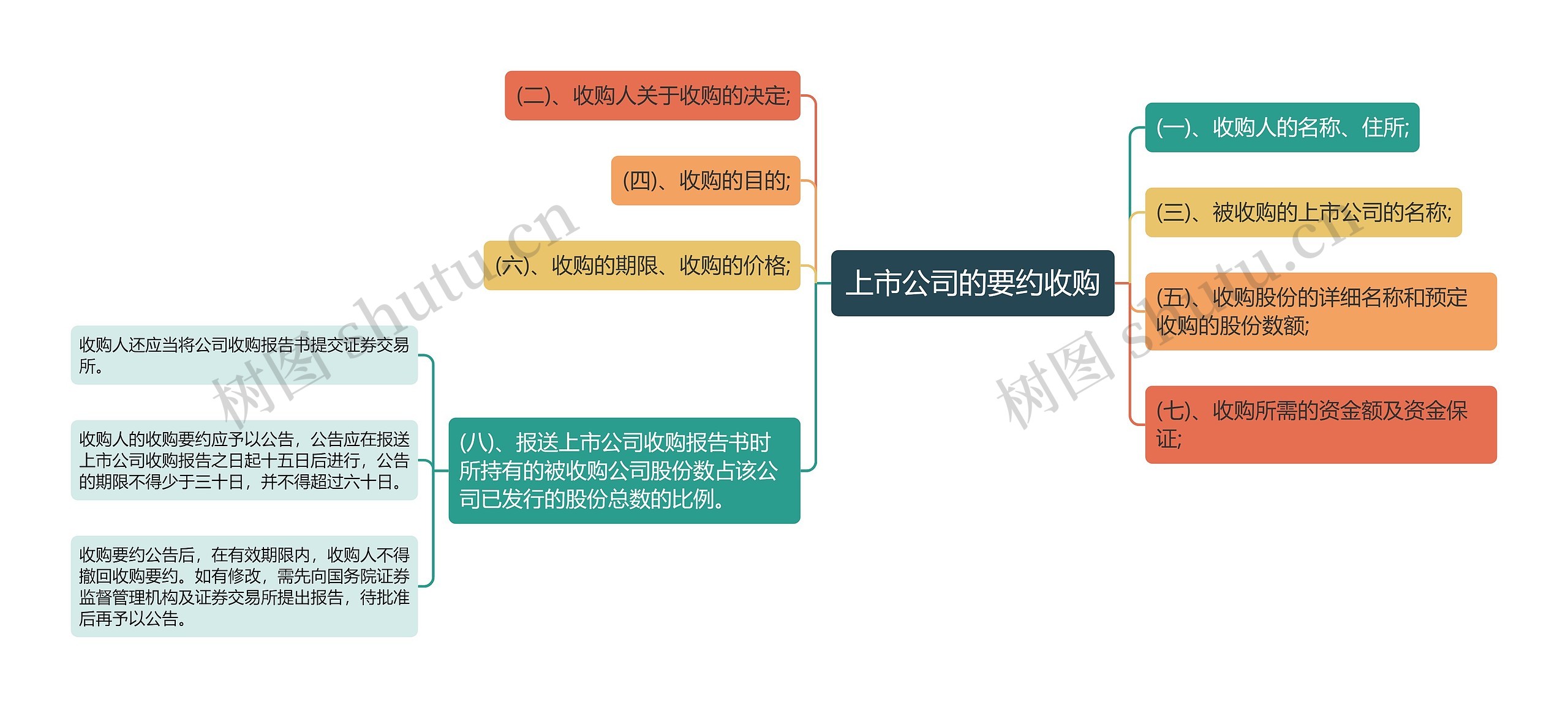 上市公司的要约收购