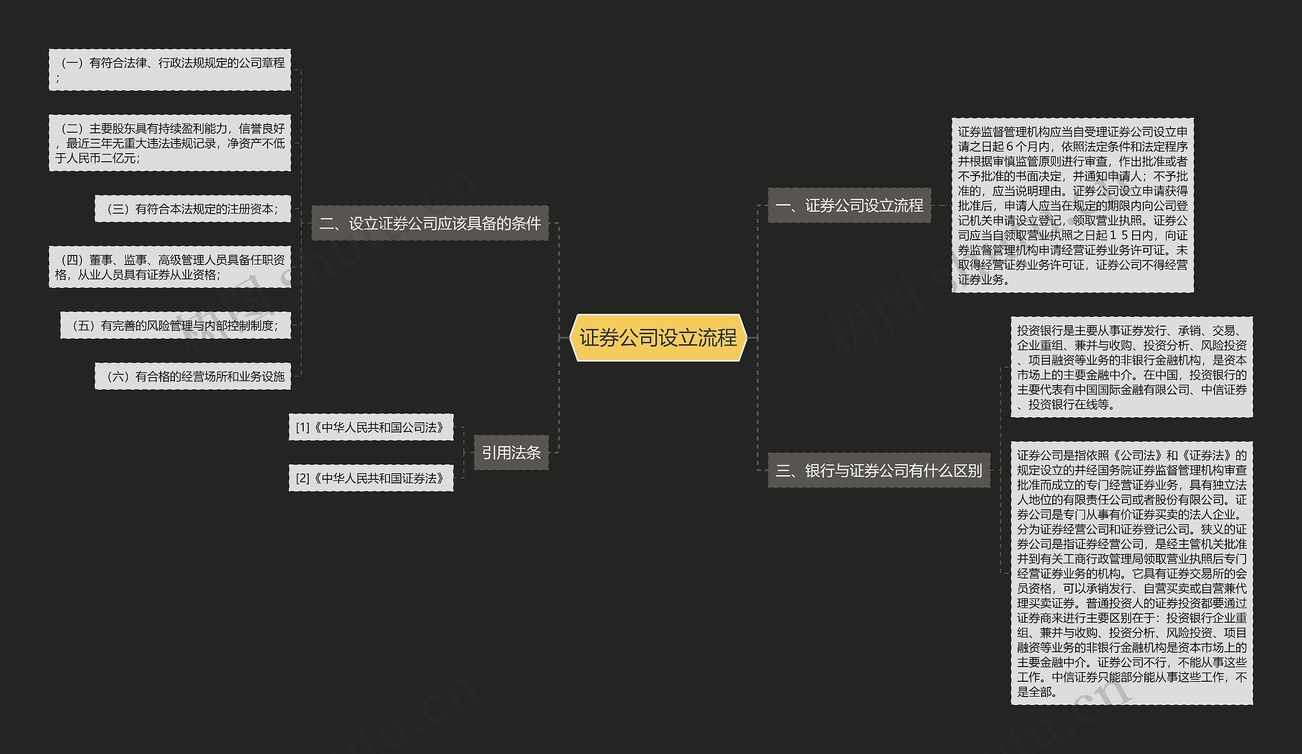 证券公司设立流程思维导图