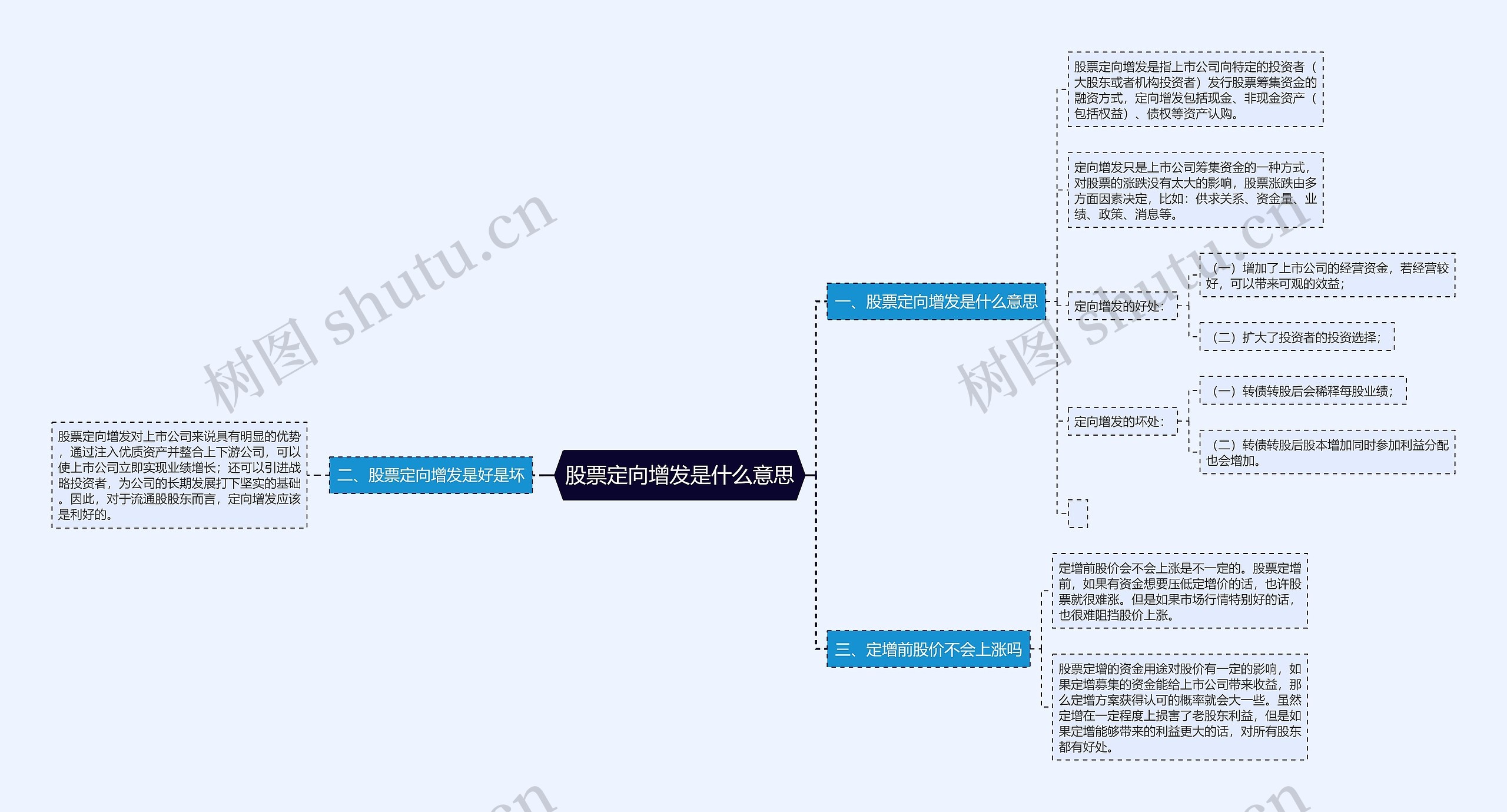 股票定向增发是什么意思思维导图