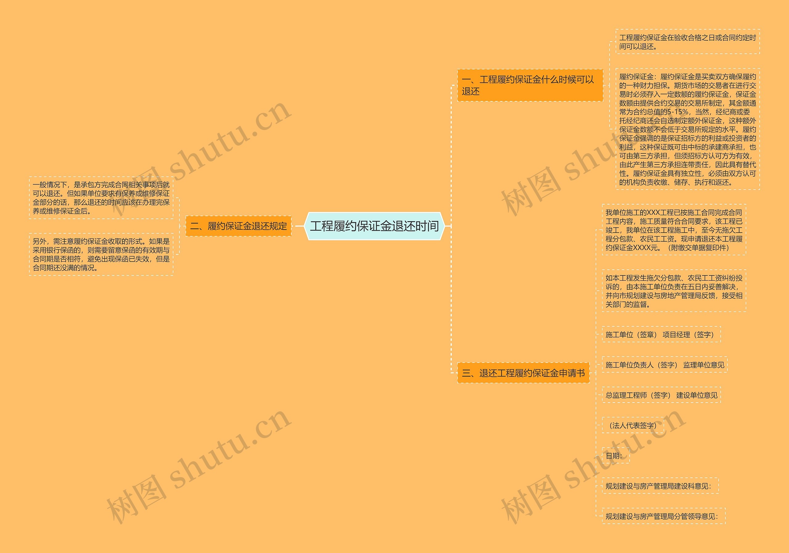工程履约保证金退还时间思维导图