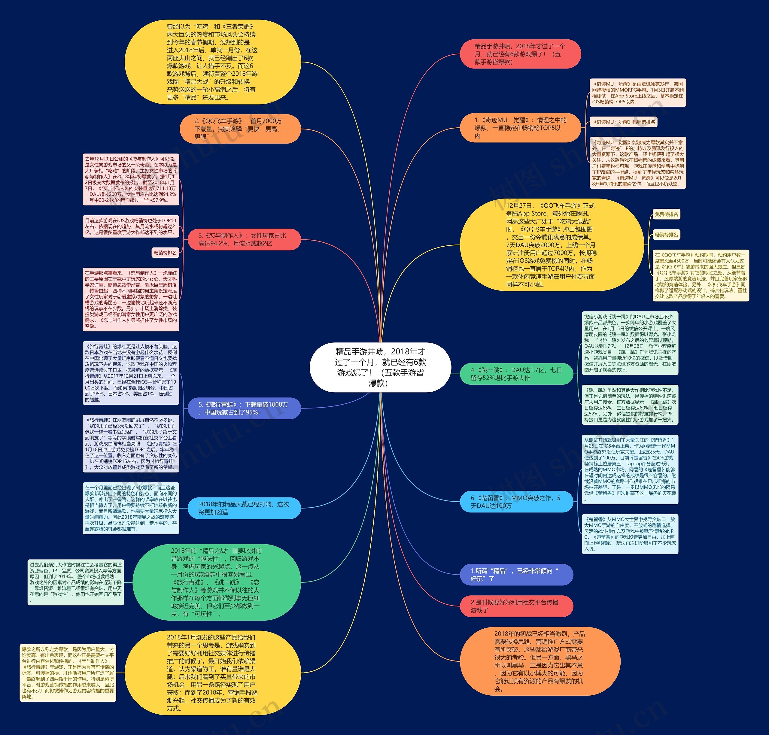 精品手游井喷,2018年才过了一个月,就已经有6款游戏爆了!(五款手游皆爆款)思维导图高清图 精品手游井喷,2018年才过了一个月,就已经有6款游戏爆了!(五款手游皆爆款)思维导图