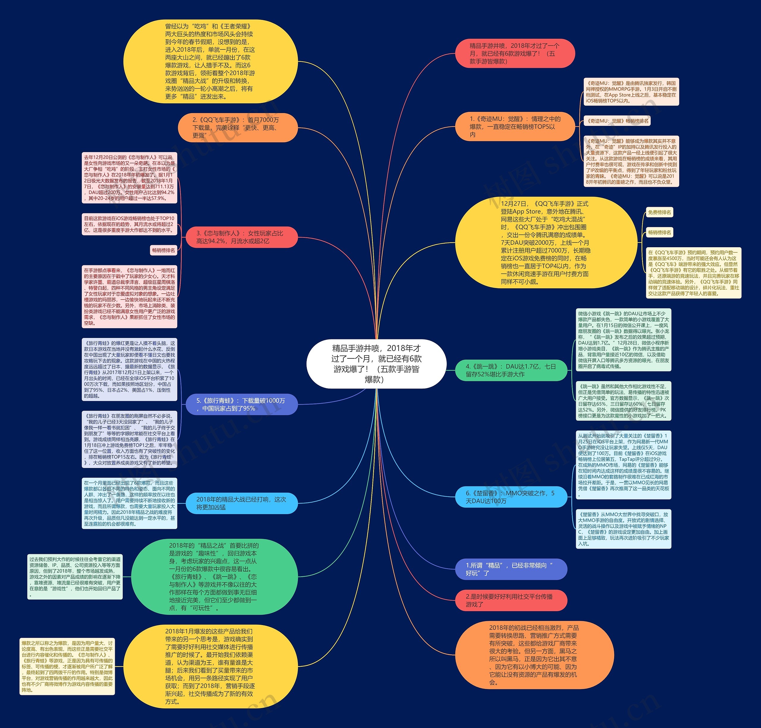 精品手游井喷，2018年才过了一个月，就已经有6款游戏爆了！（五款手游皆爆款）思维导图