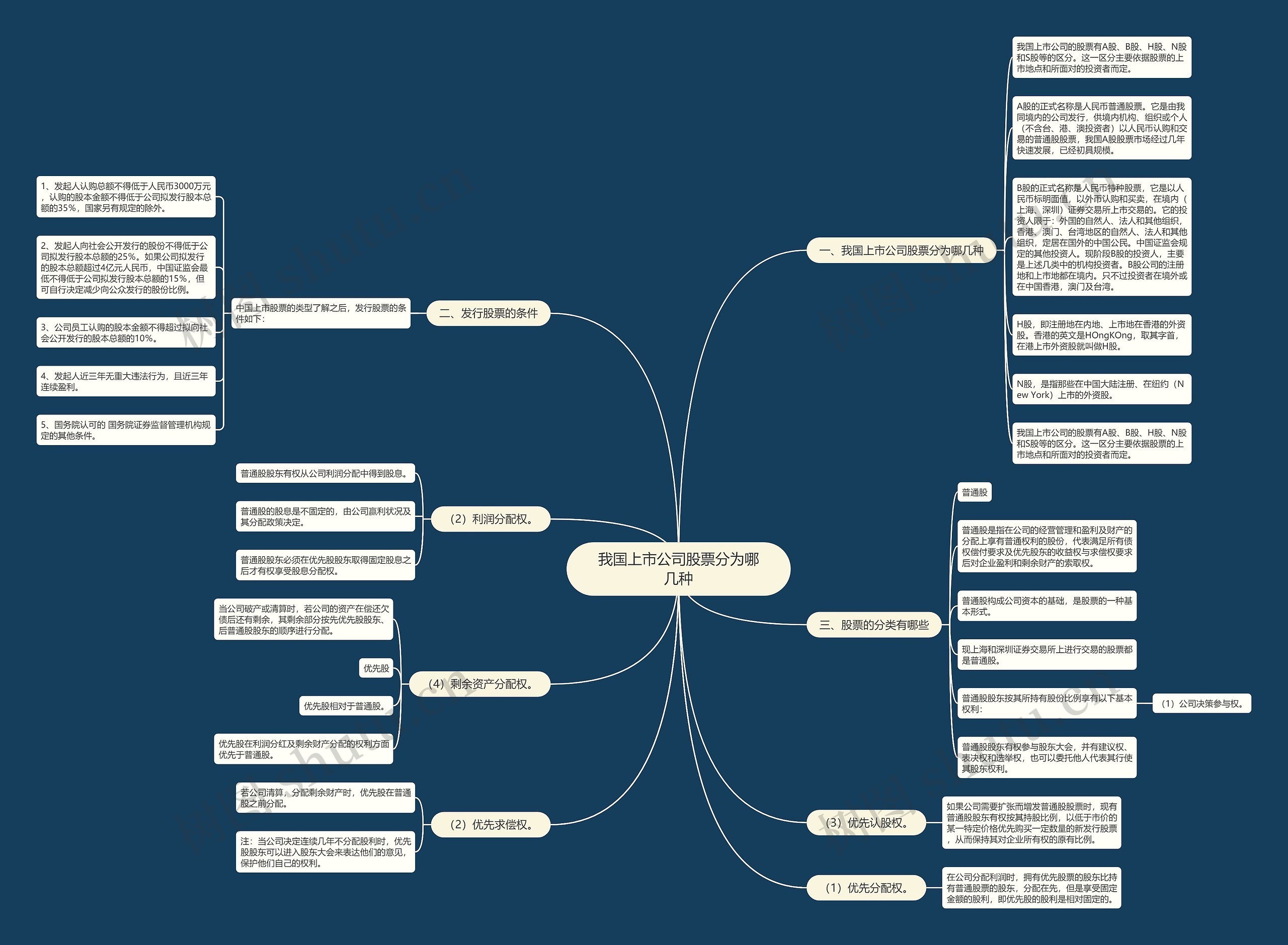 我国上市公司股票分为哪几种思维导图