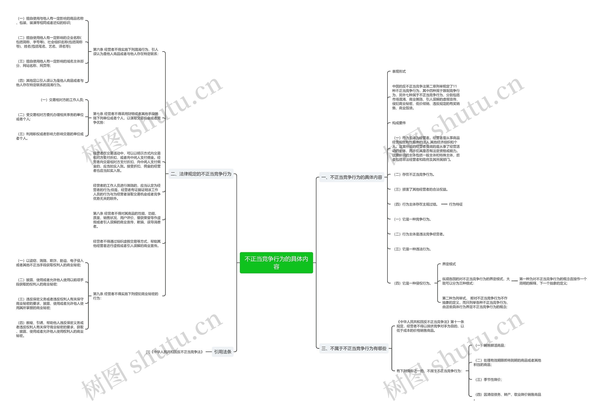 不正当竞争行为的具体内容思维导图
