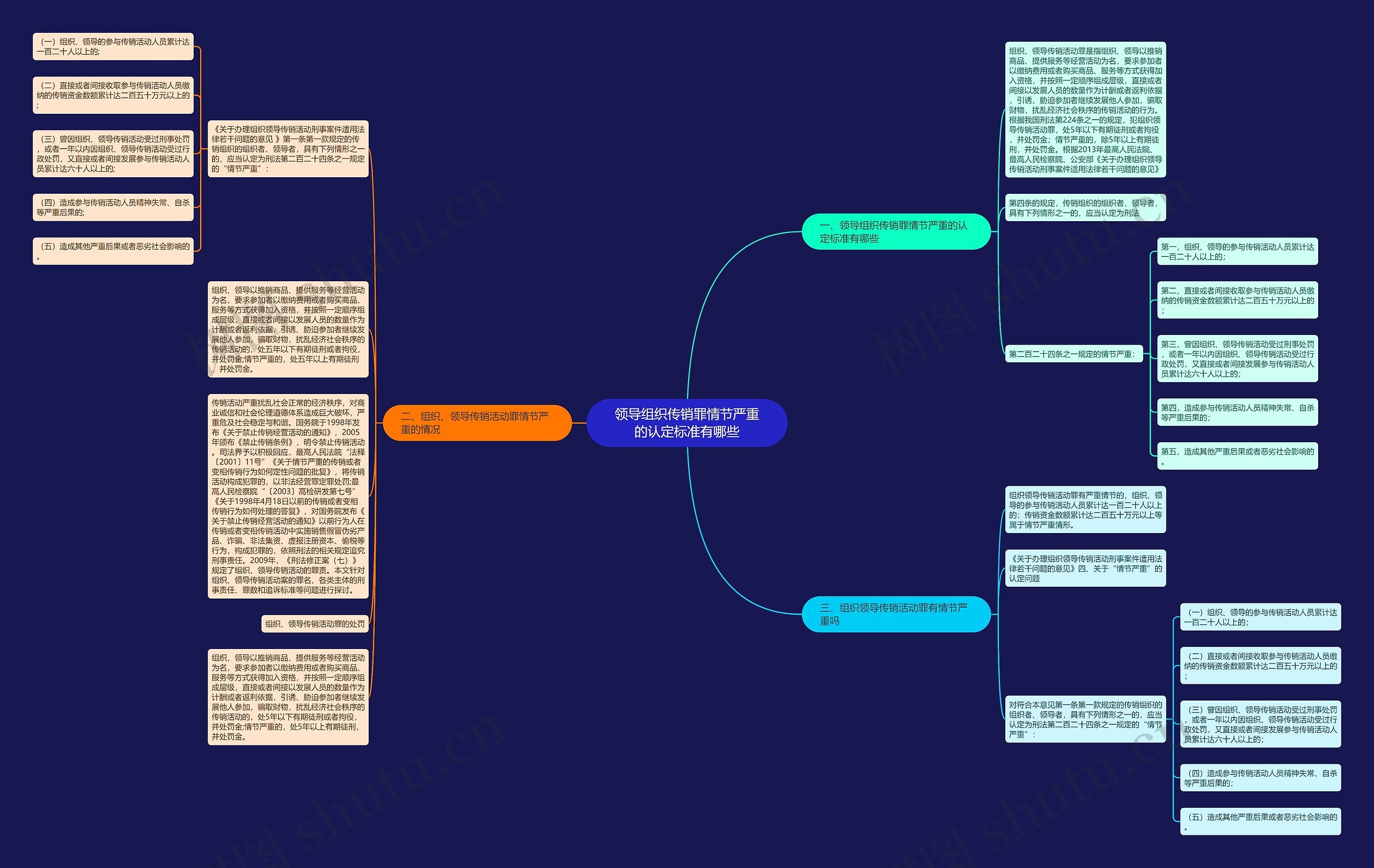 领导组织传销罪情节严重的认定标准有哪些思维导图