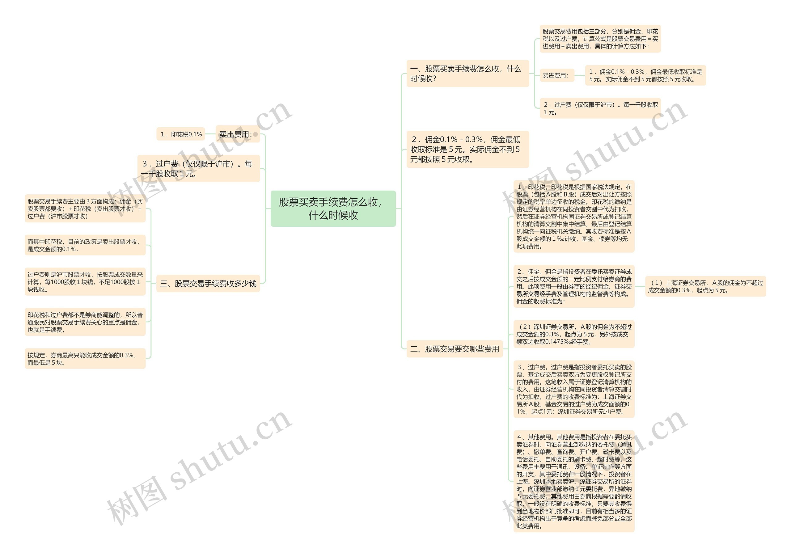 股票买卖手续费怎么收，什么时候收思维导图