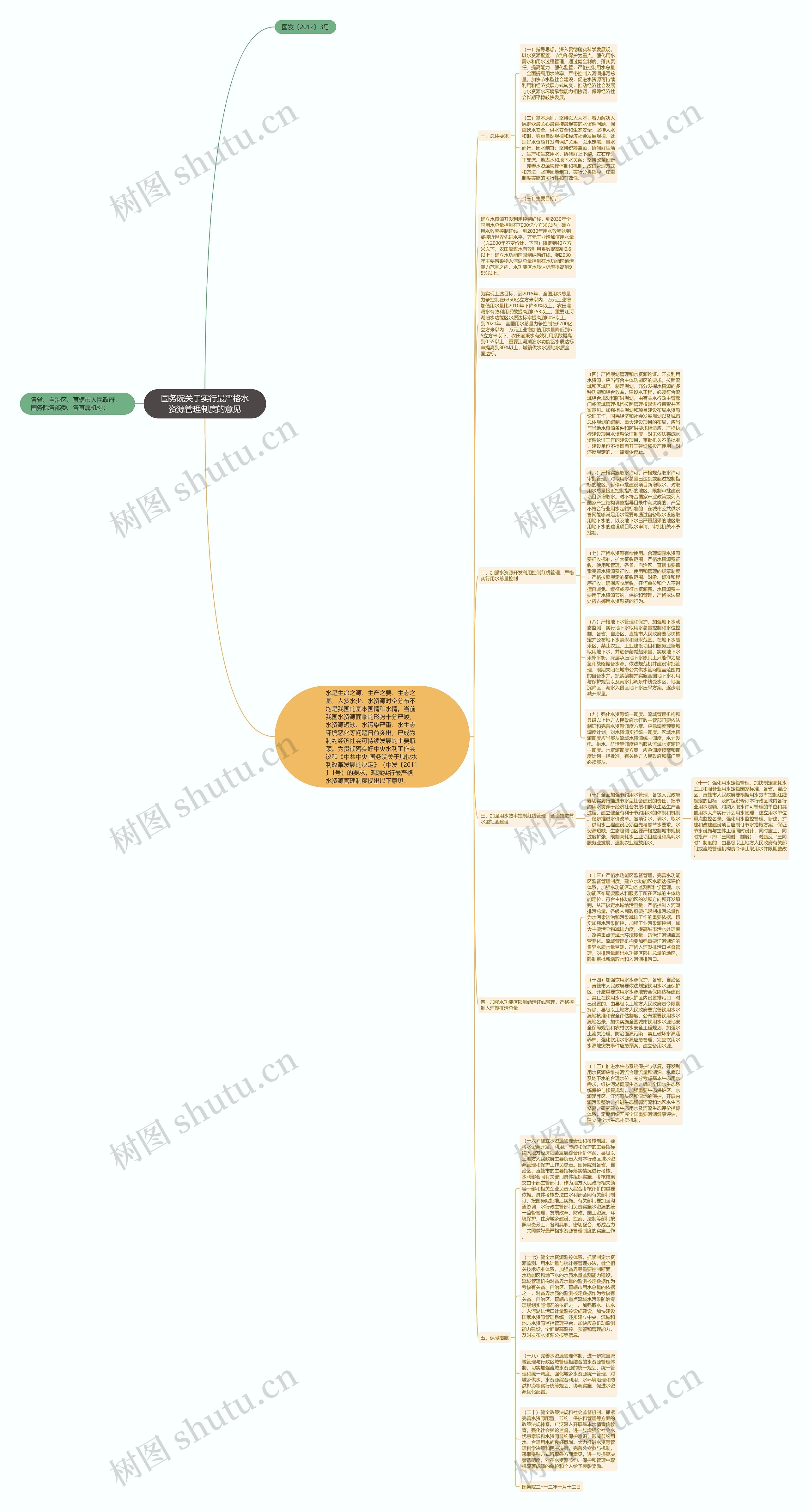 国务院关于实行最严格水资源管理制度的意见思维导图
