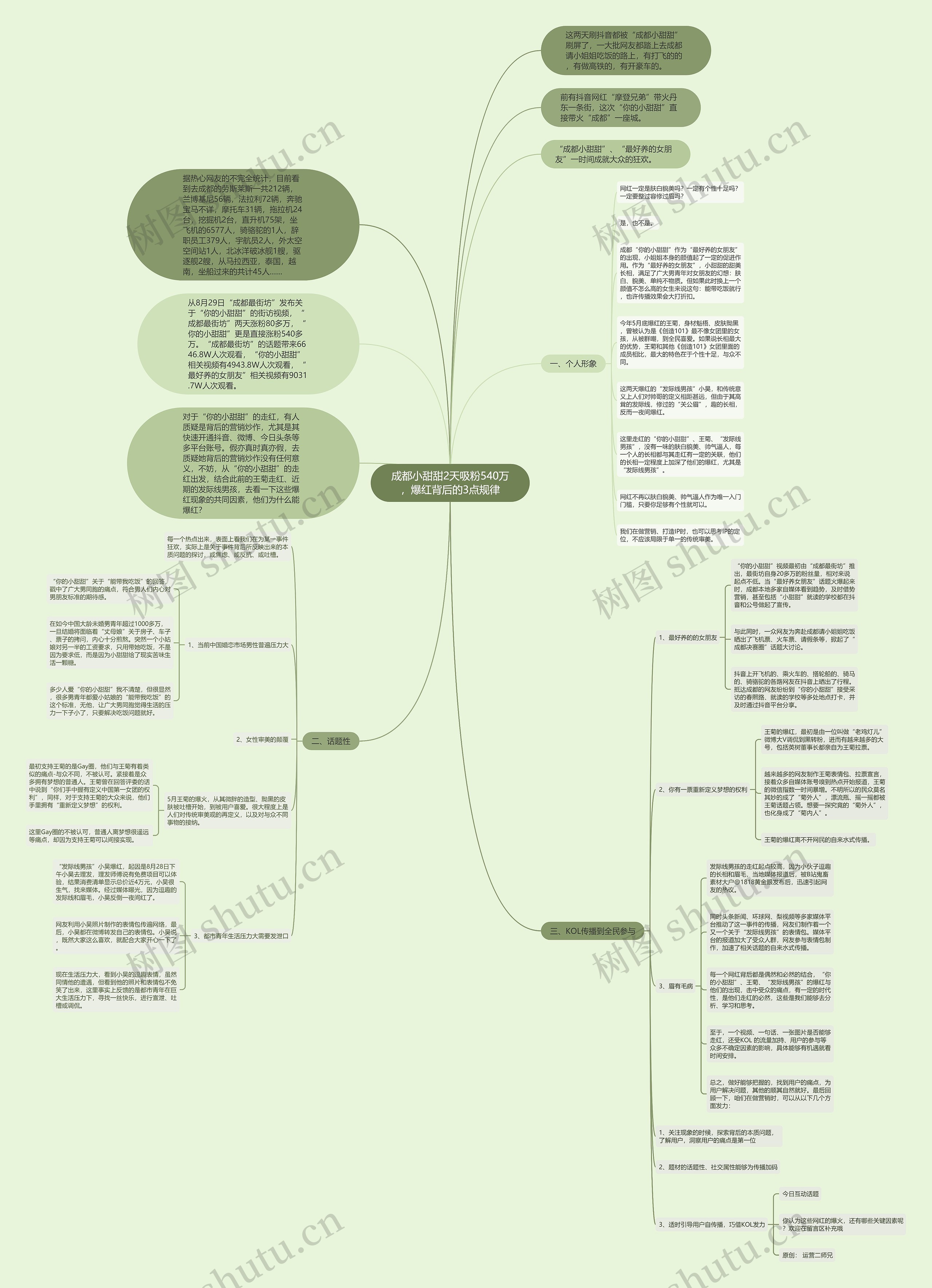 成都小甜甜2天吸粉540万，爆红背后的3点规律思维导图