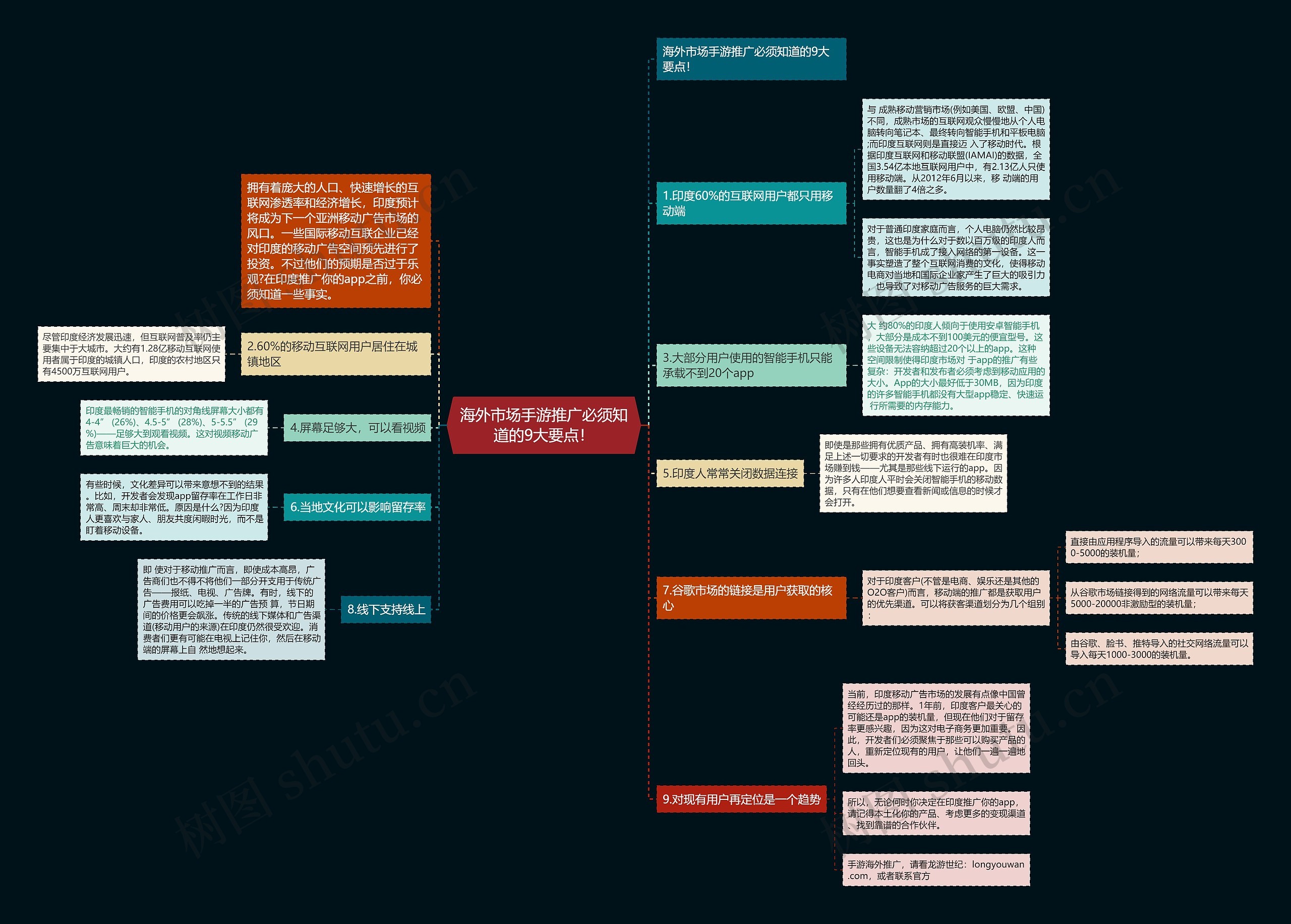 海外市场手游推广必须知道的9大要点！思维导图