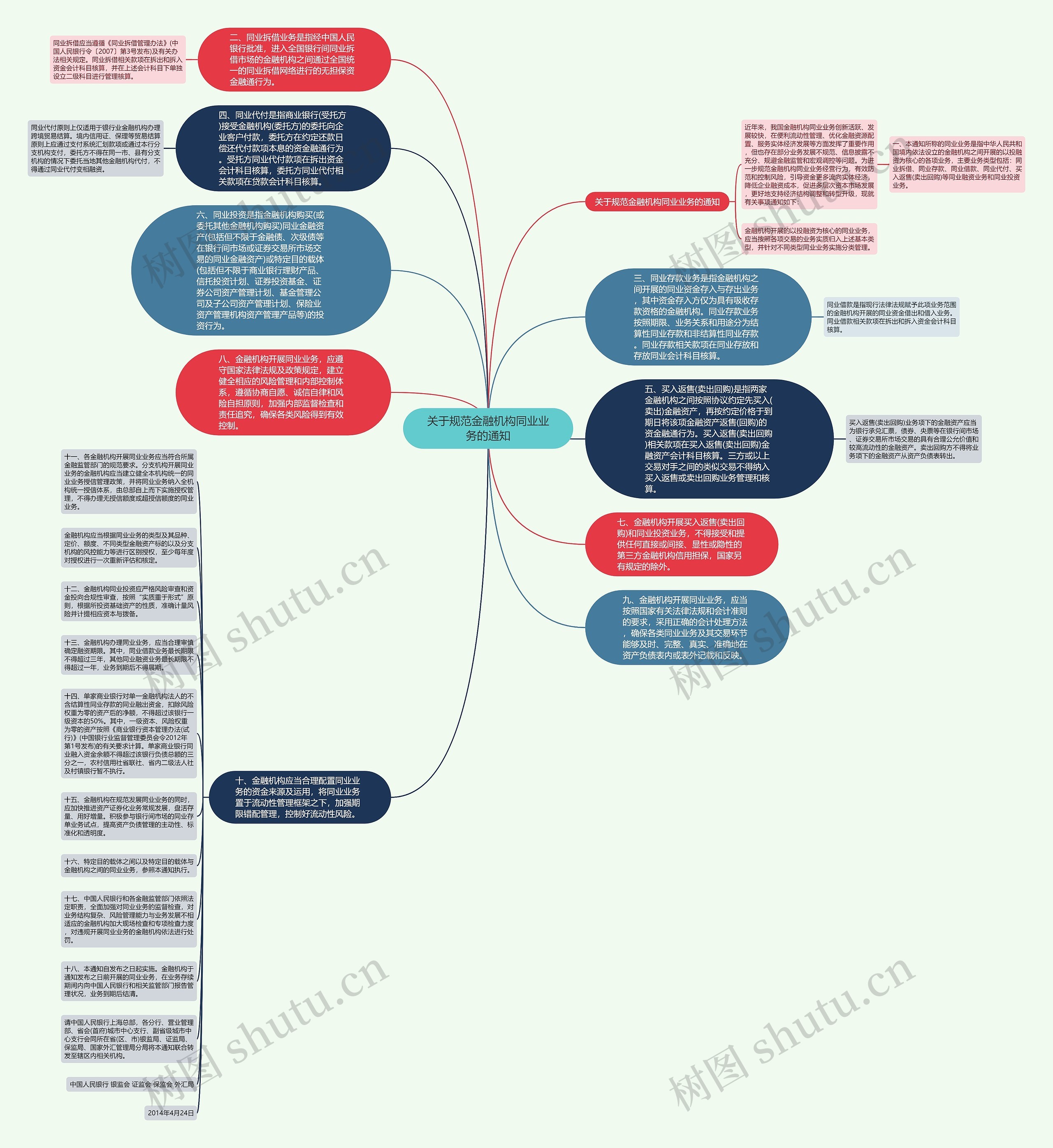 关于规范金融机构同业业务的通知思维导图