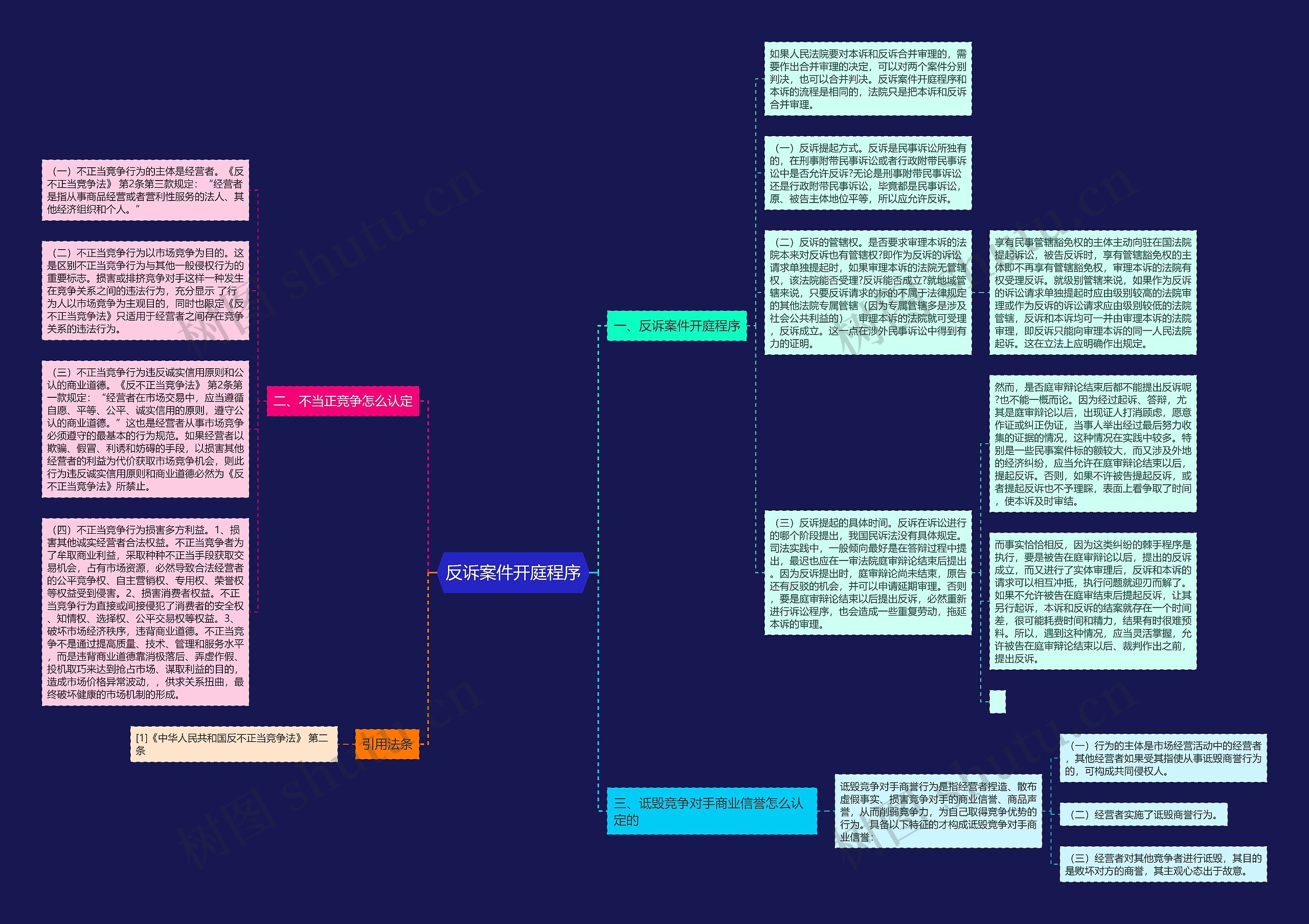 反诉案件开庭程序思维导图