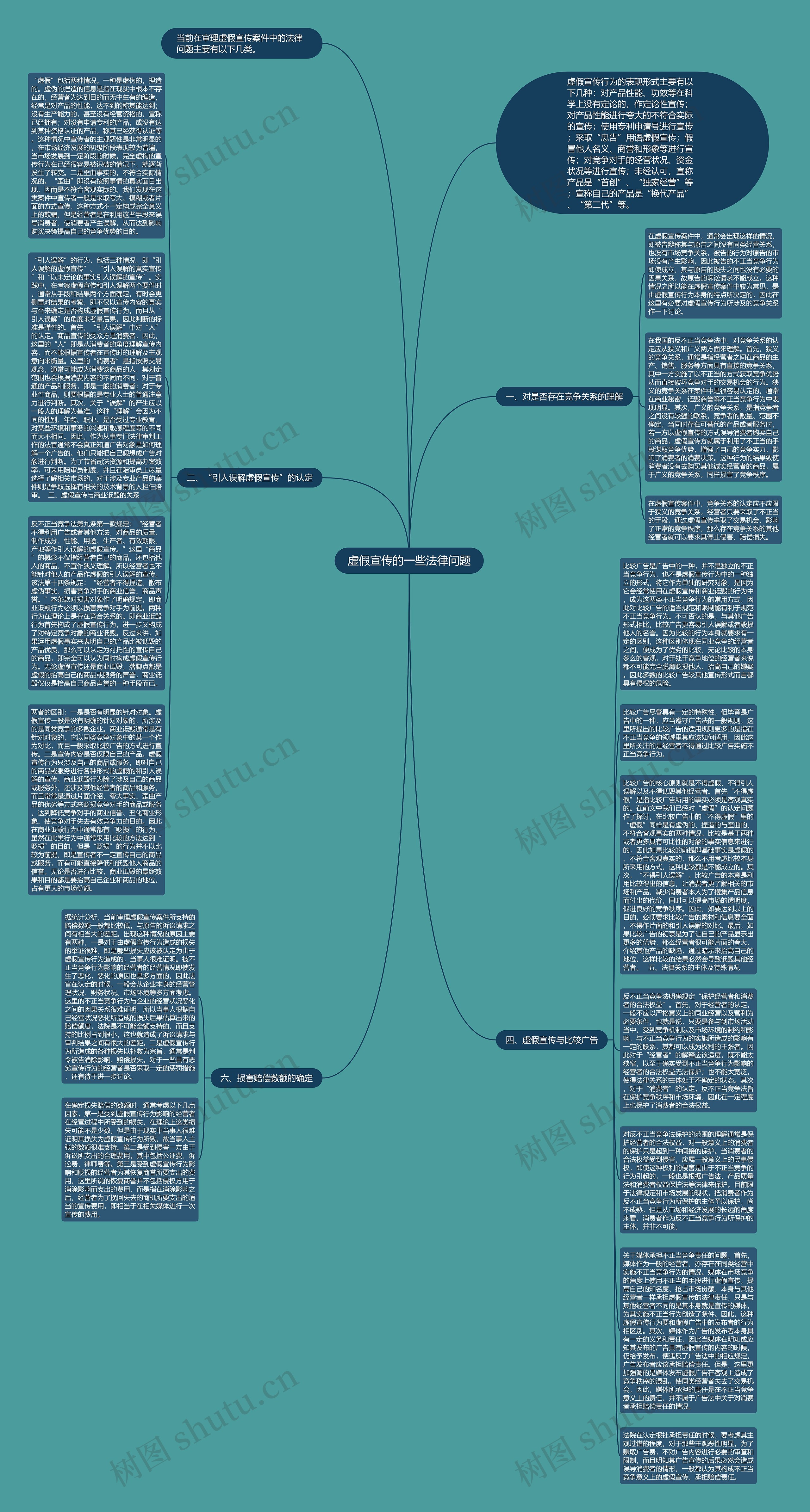 虚假宣传的一些法律问题思维导图