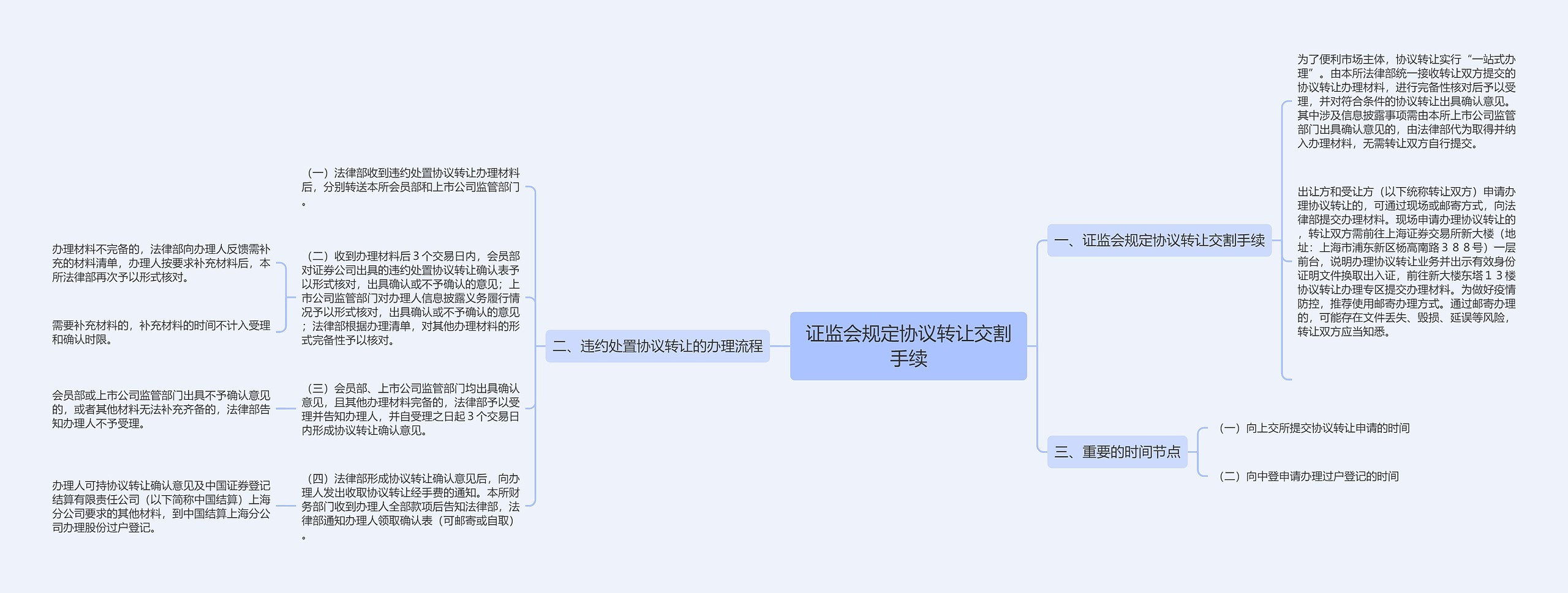 证监会规定协议转让交割手续思维导图