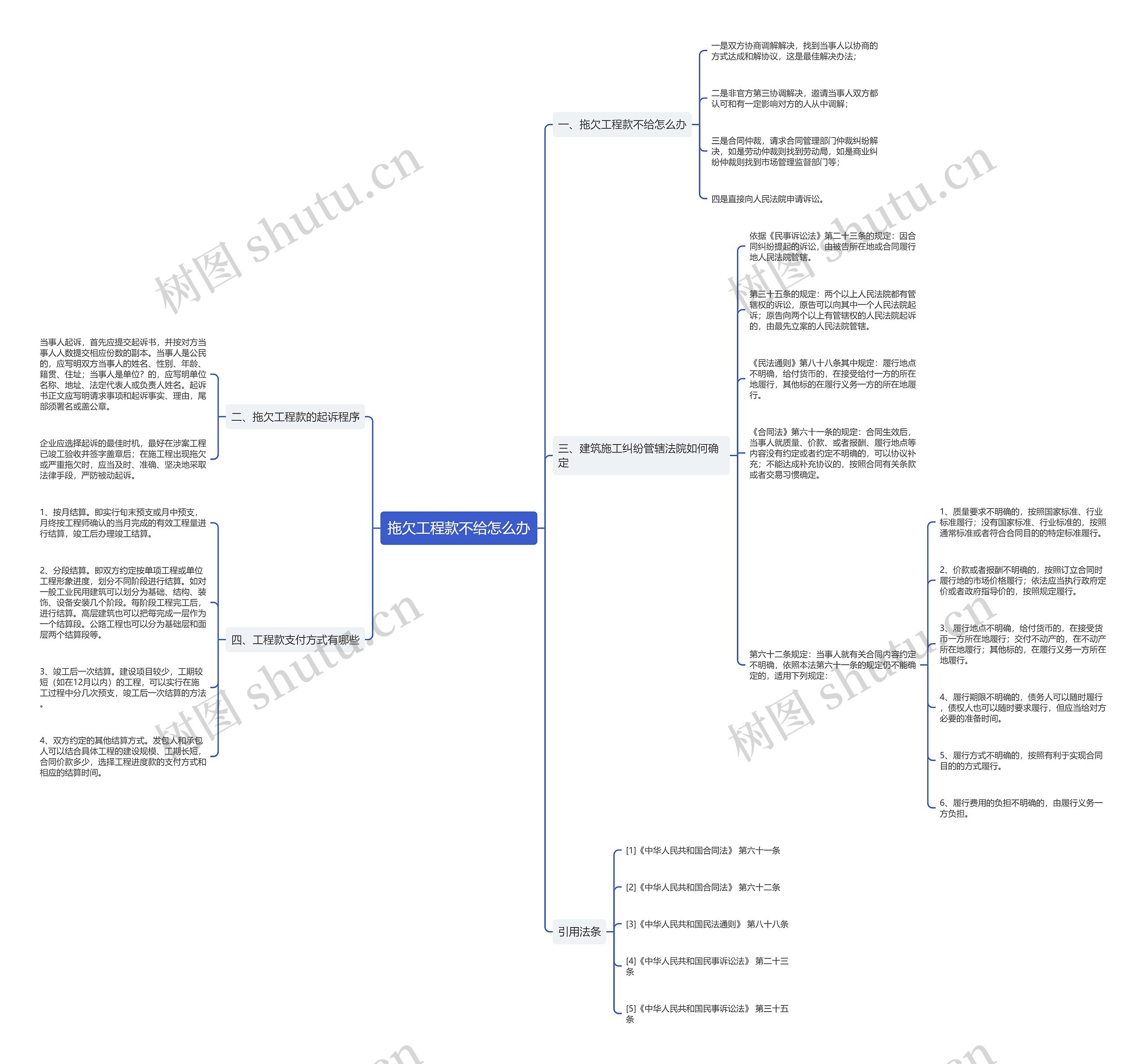 拖欠工程款不给怎么办思维导图