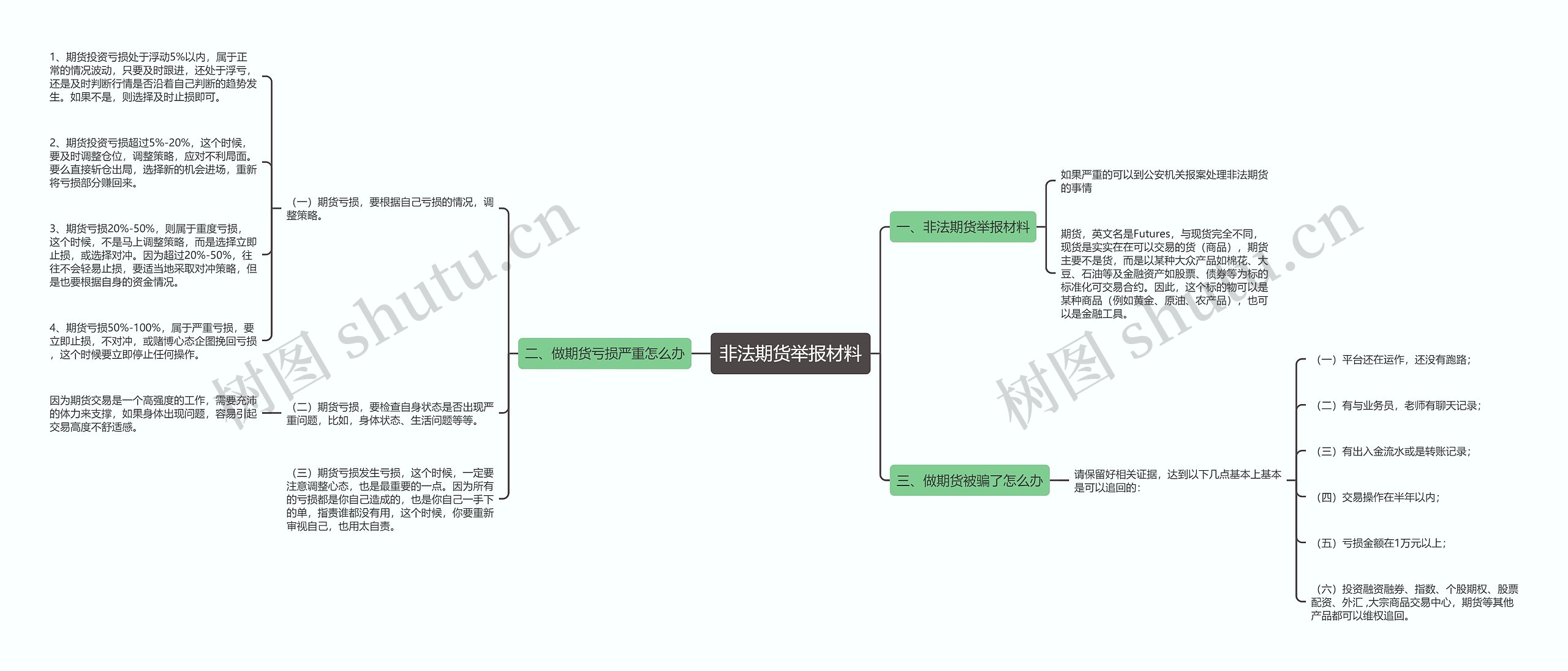 非法期货举报材料思维导图