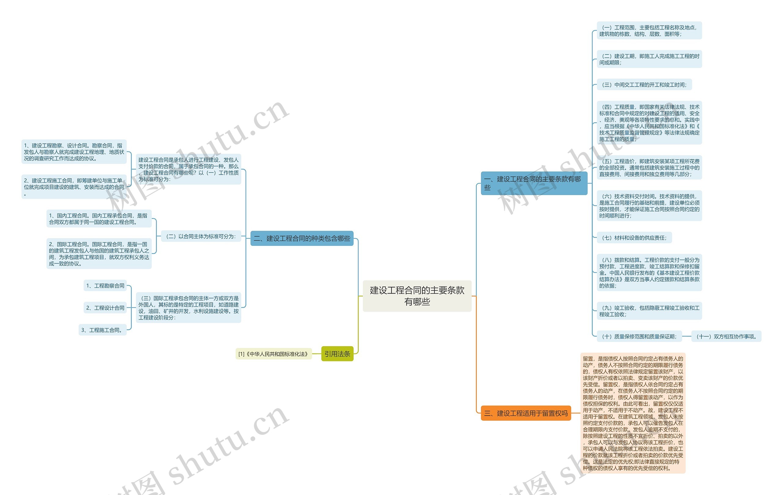建设工程合同的主要条款有哪些思维导图