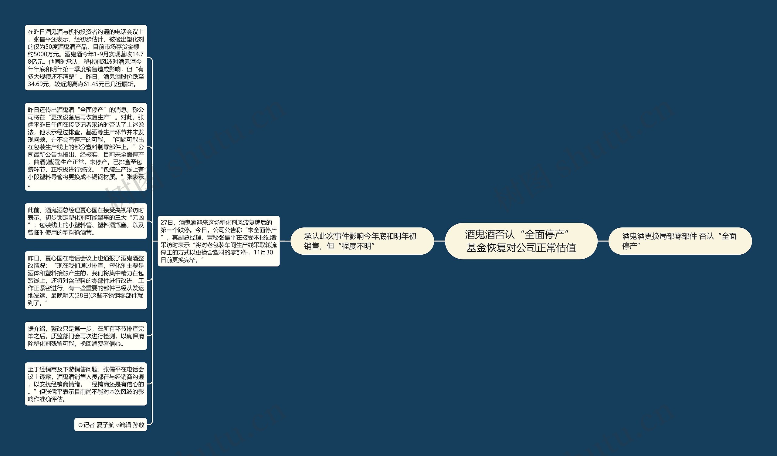 酒鬼酒否认“全面停产” 基金恢复对公司正常估值思维导图