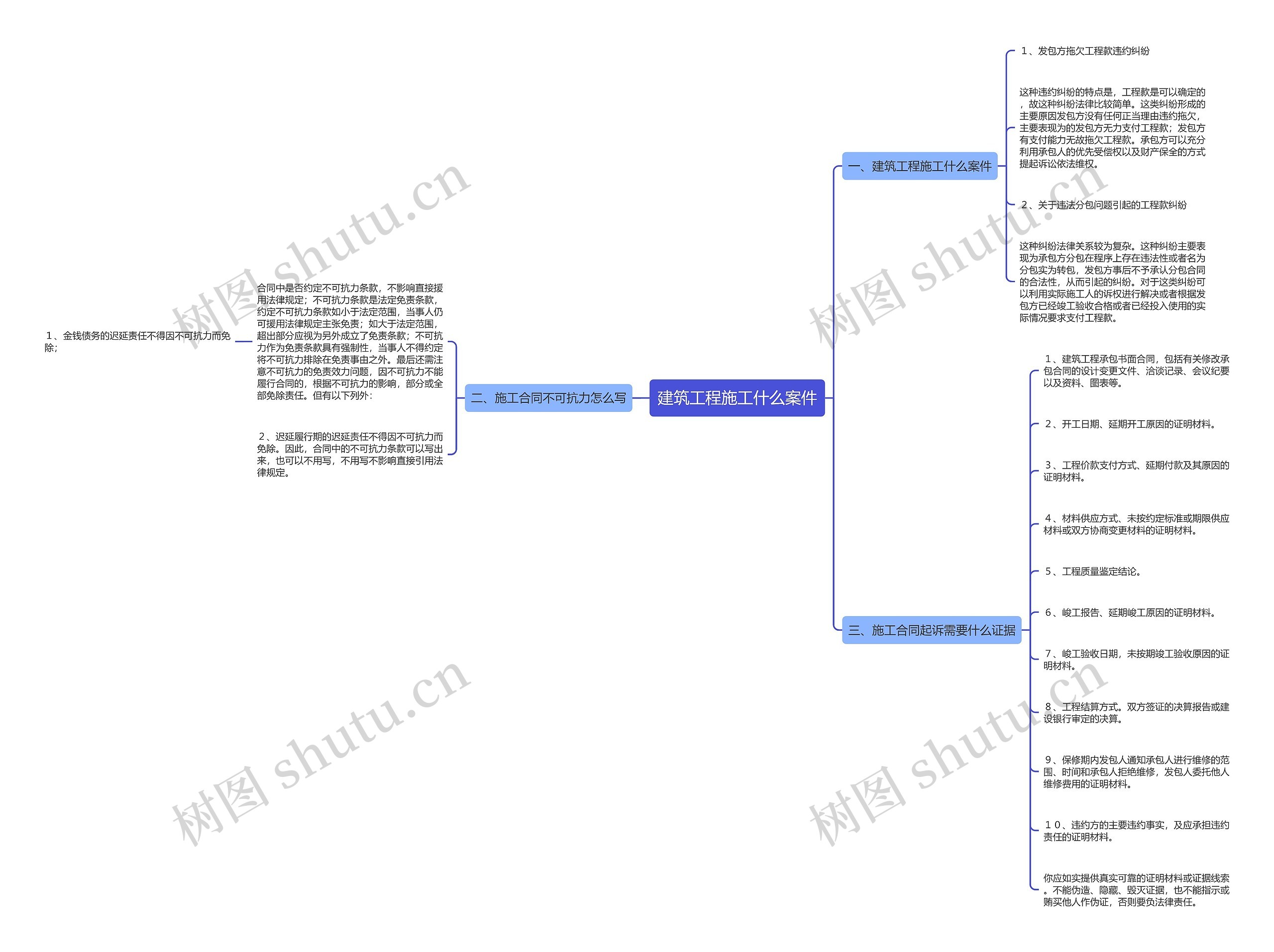 建筑工程施工什么案件思维导图