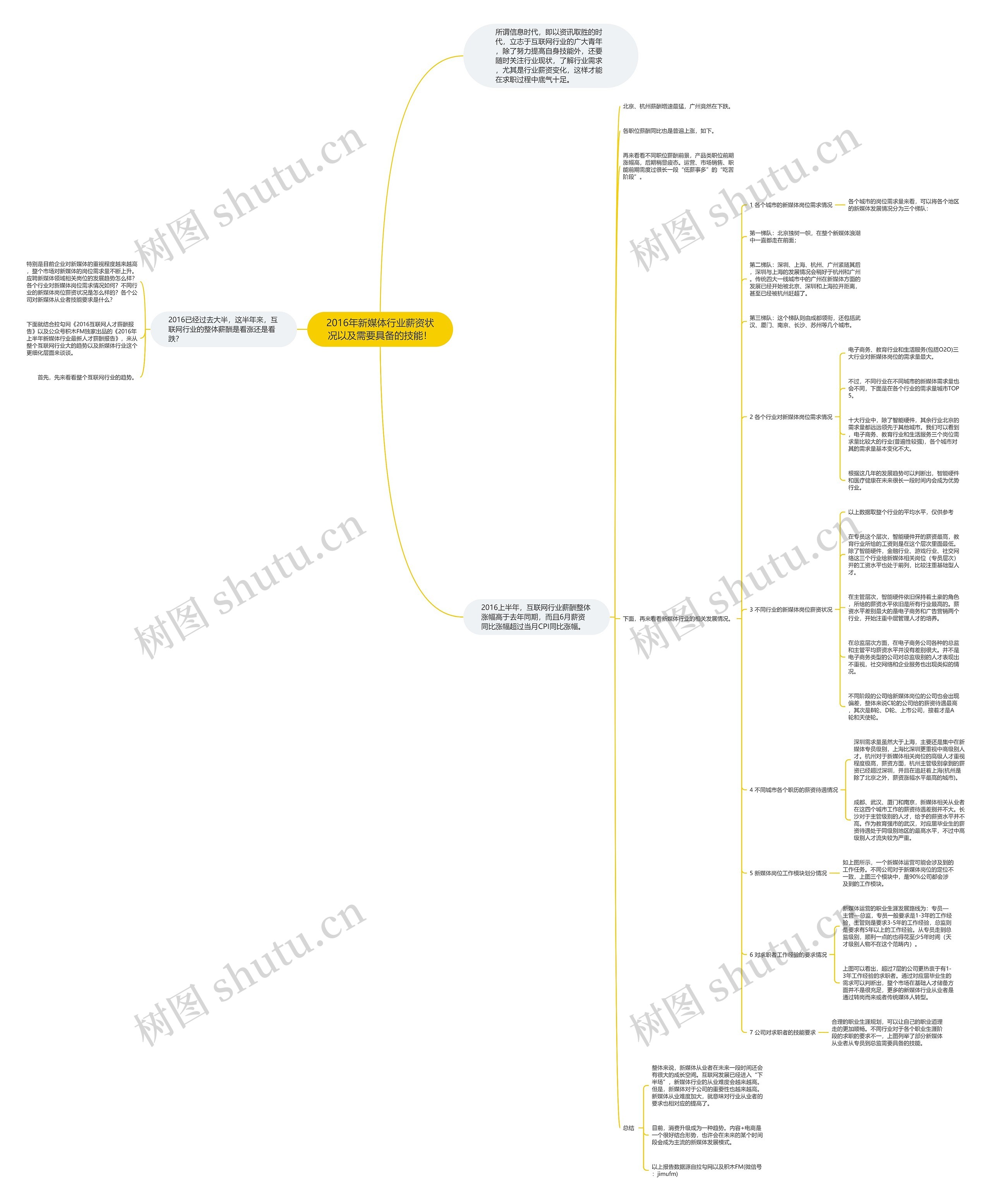 2016年新媒体行业薪资状况以及需要具备的技能! 2016年新媒体行业薪资状况以及需要具备的技能!