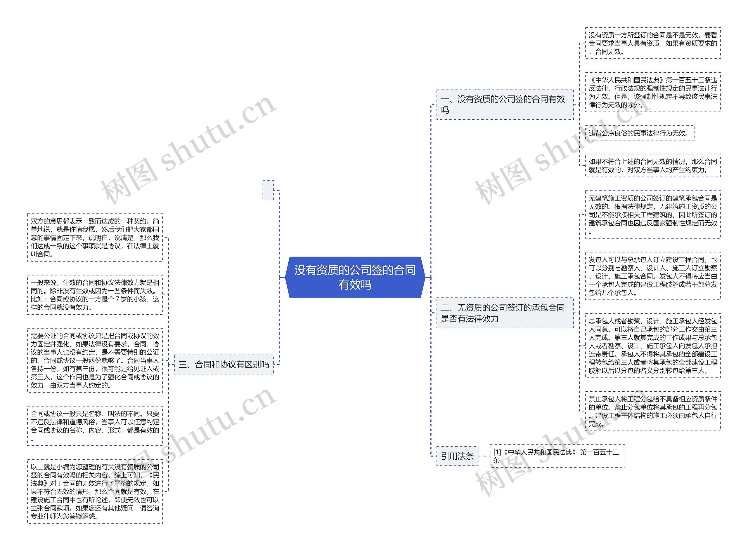 没有资质的公司签的合同有效吗思维导图