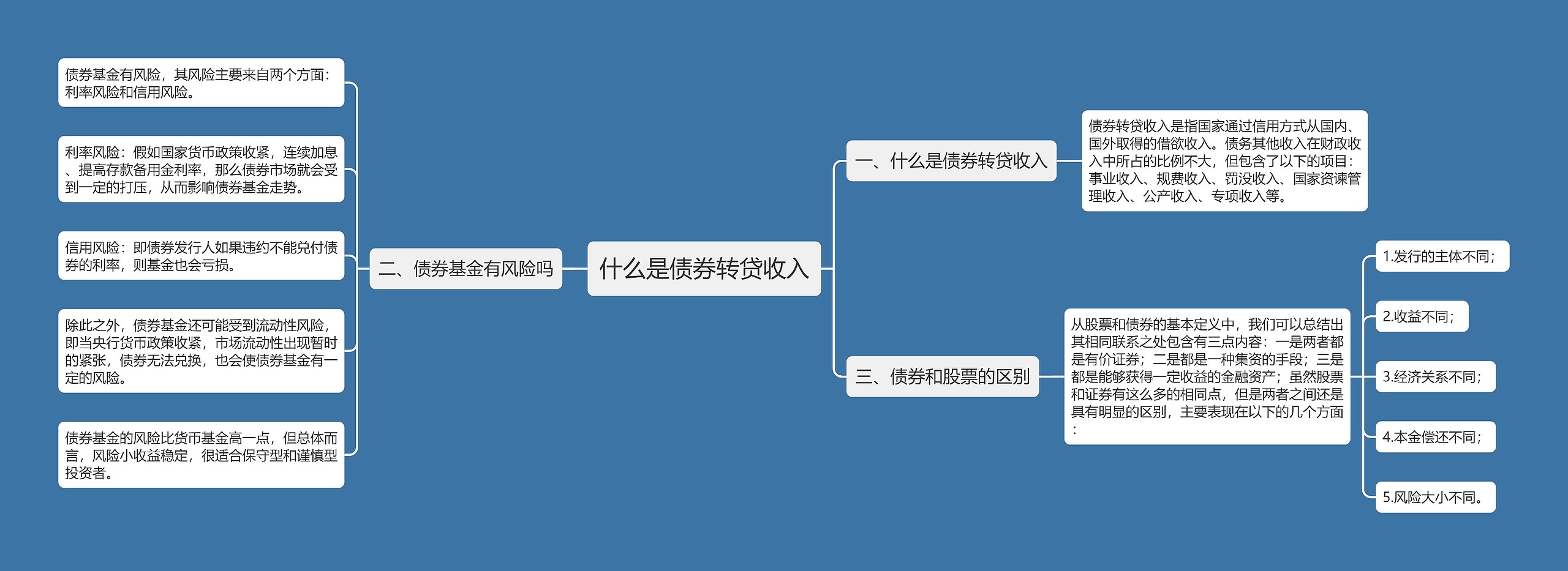 什么是债券转贷收入思维导图