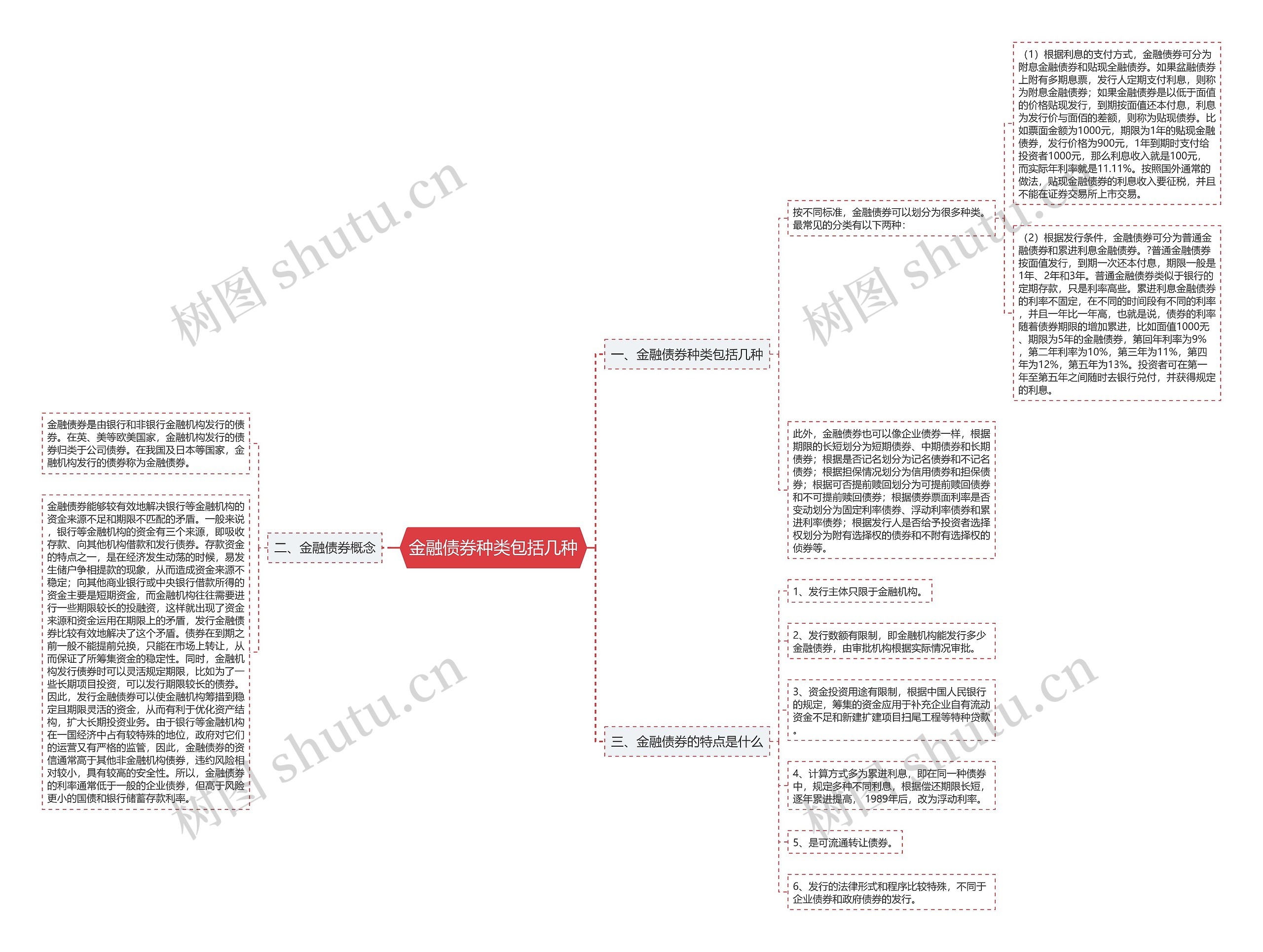 金融债券种类包括几种思维导图