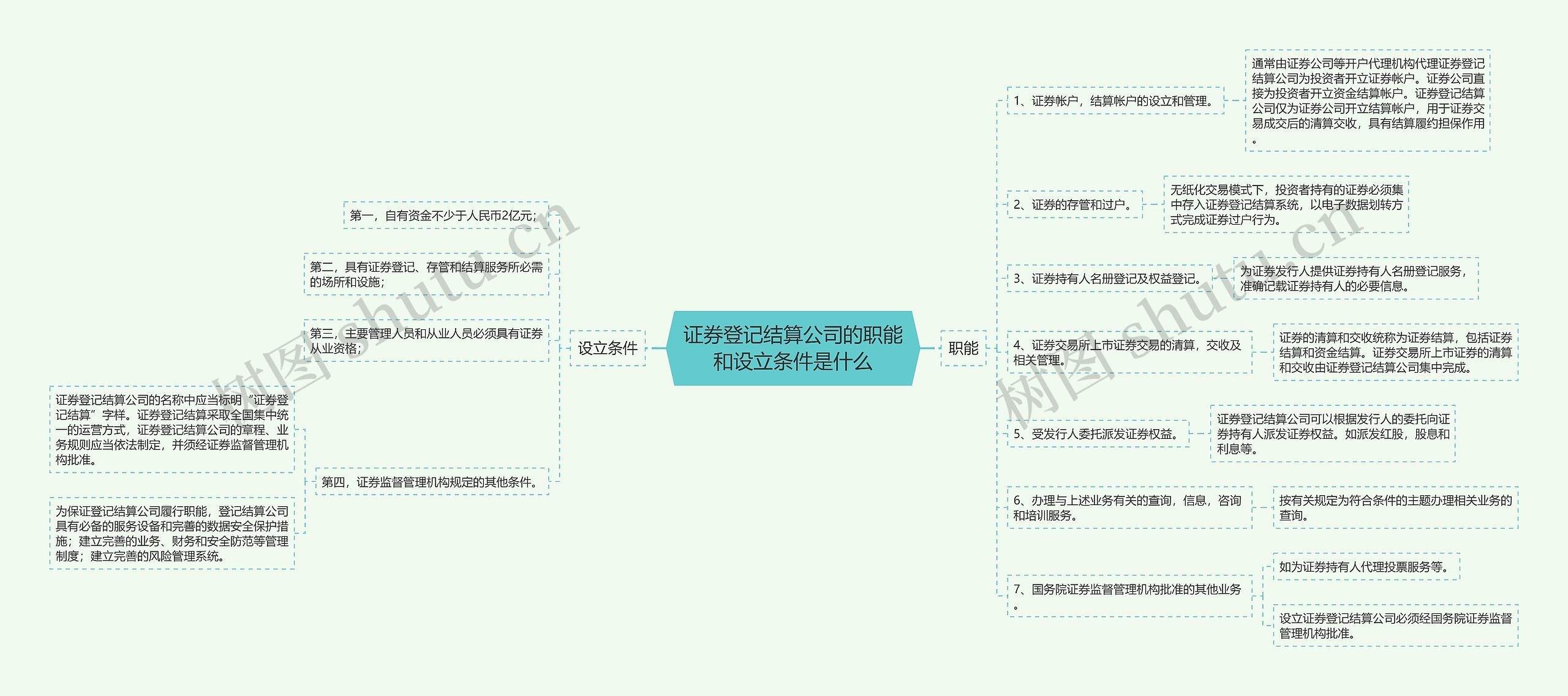 证券登记结算公司的职能和设立条件是什么思维导图