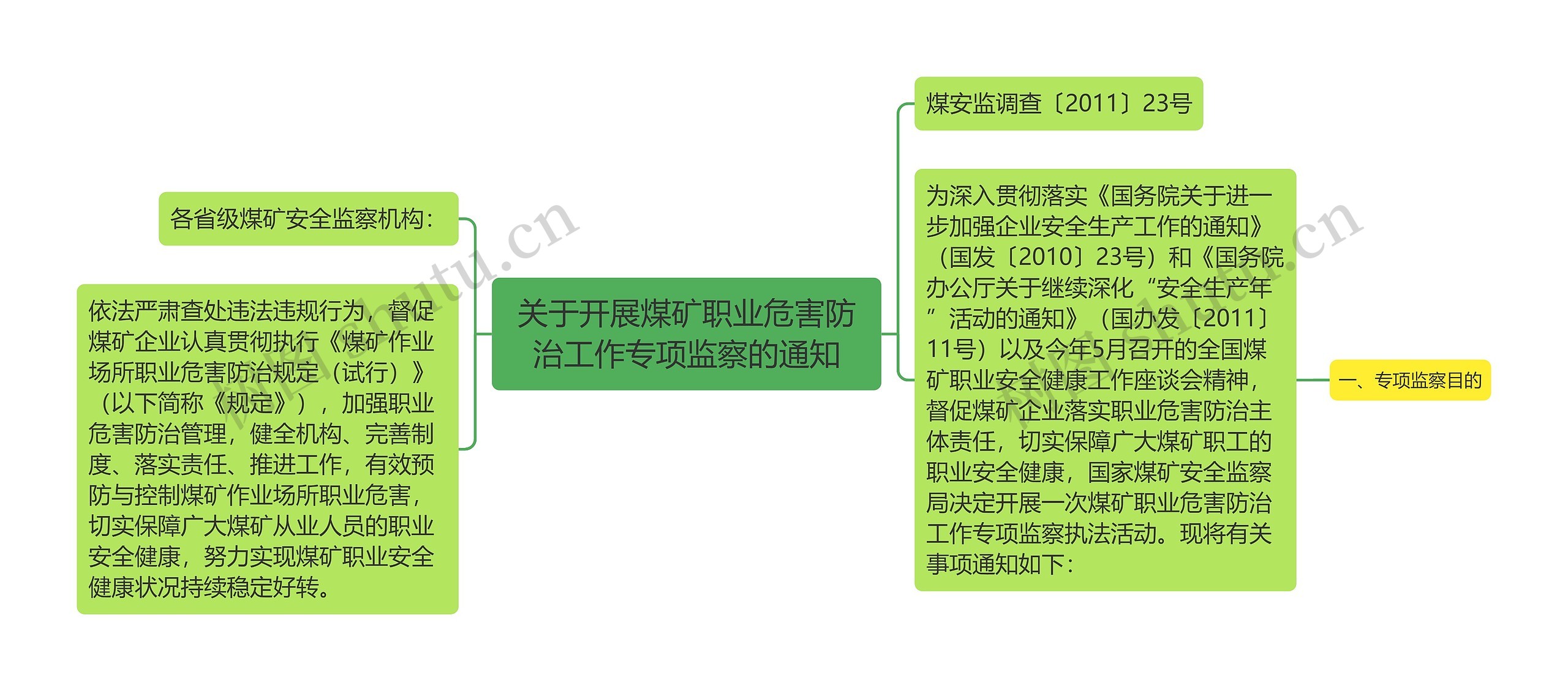 关于开展煤矿职业危害防治工作专项监察的通知