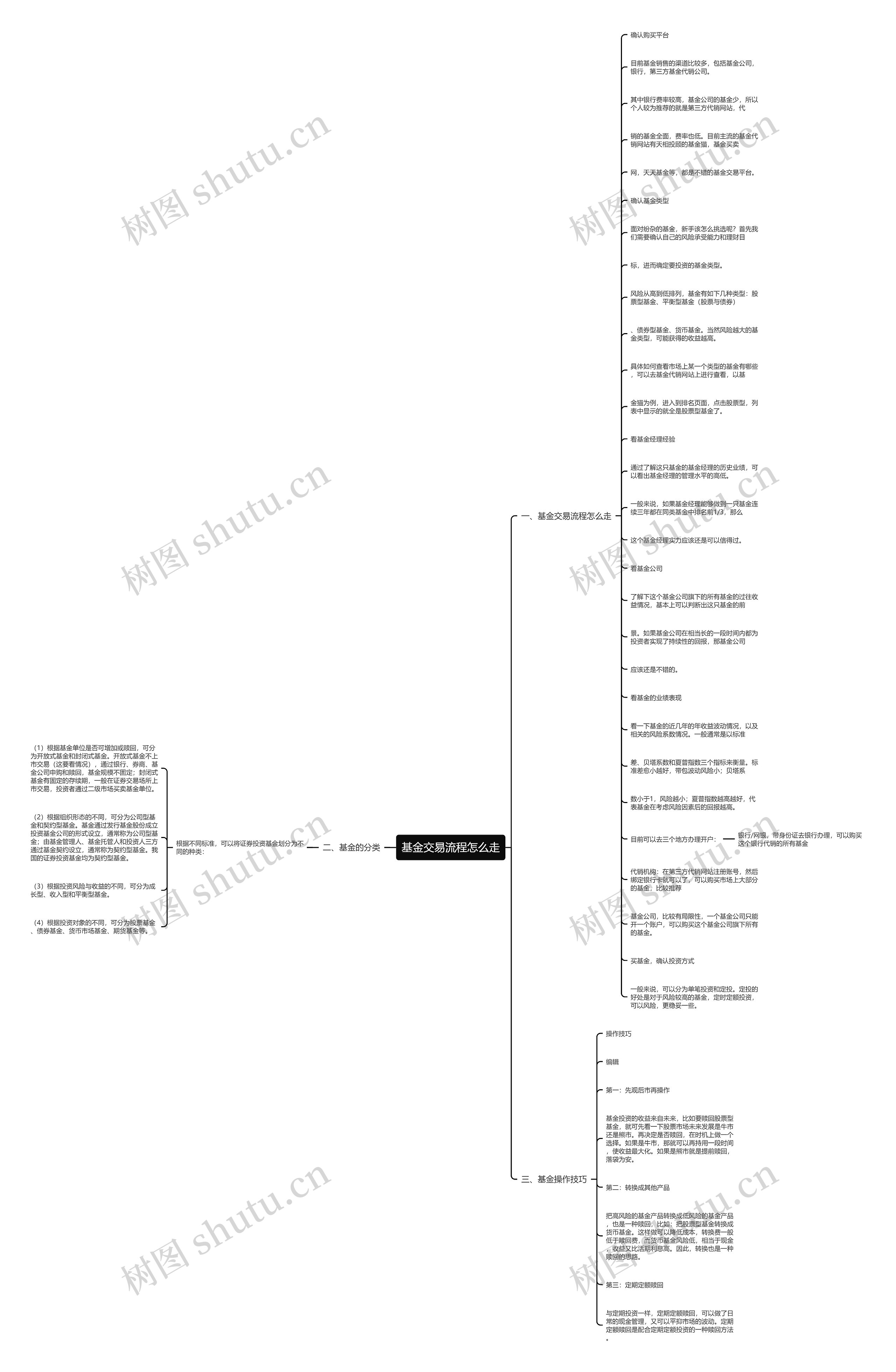 基金交易流程怎么走思维导图
