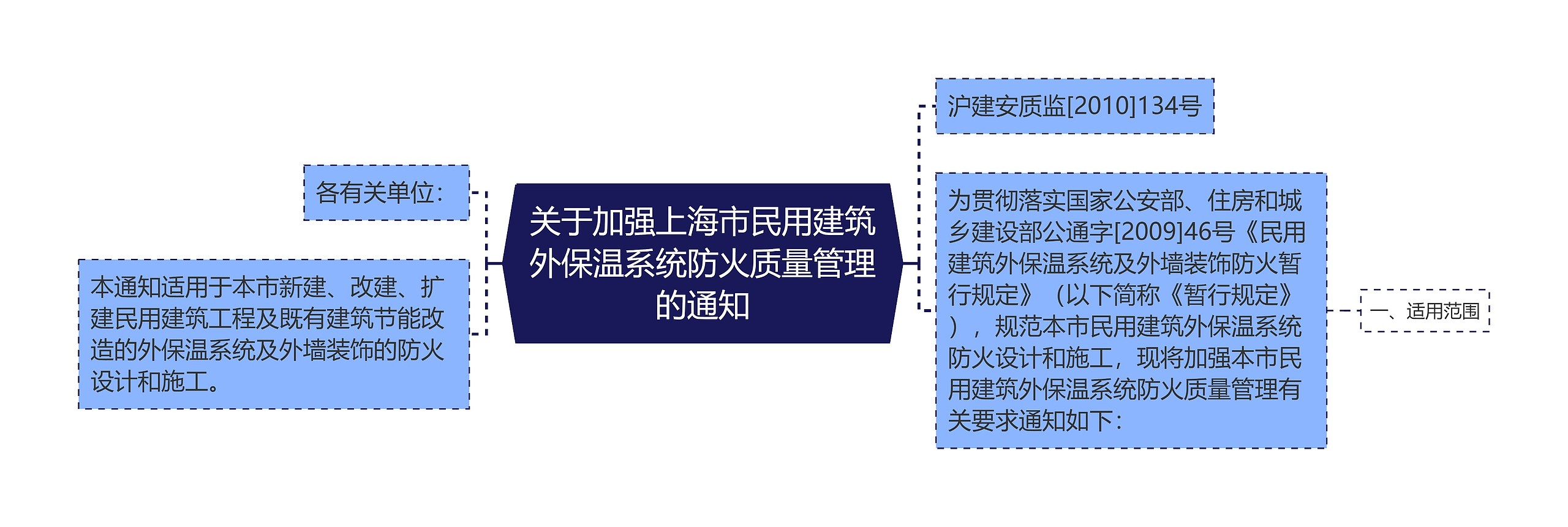 关于加强上海市民用建筑外保温系统防火质量管理的通知