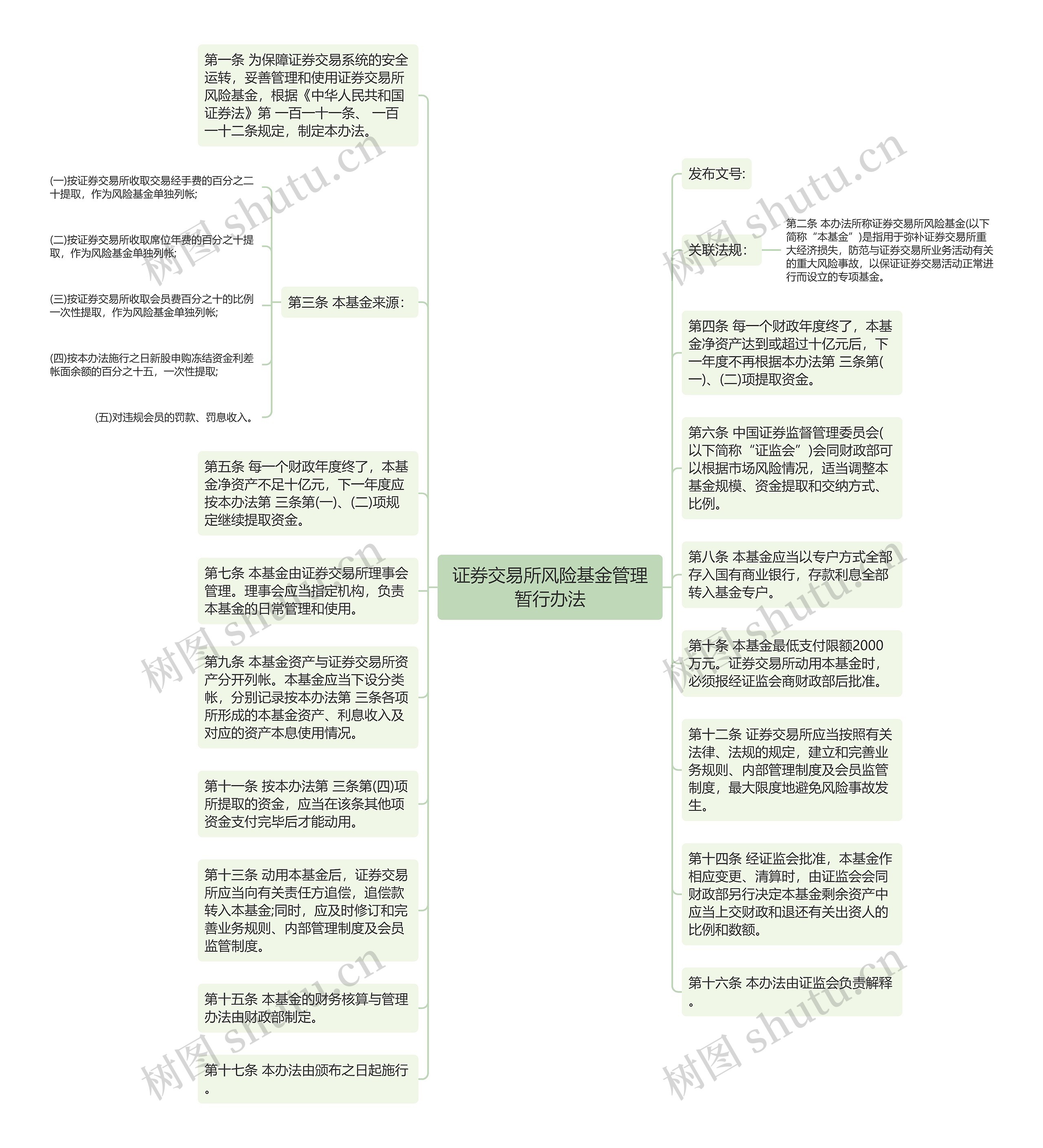 证券交易所风险基金管理暂行办法思维导图