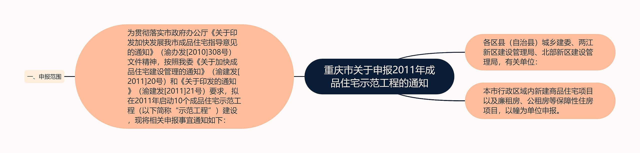 重庆市关于申报2011年成品住宅示范工程的通知思维导图