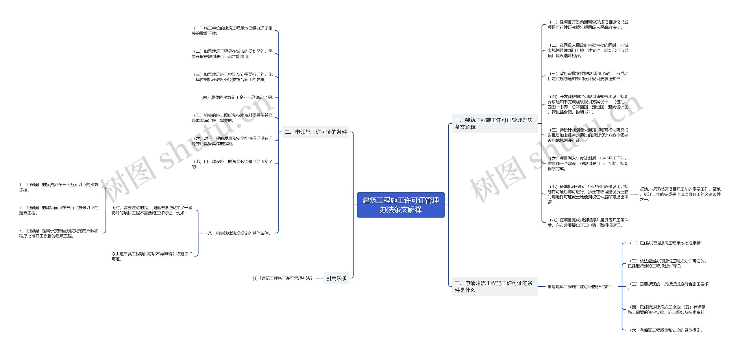 建筑工程施工许可证管理办法条文解释思维导图