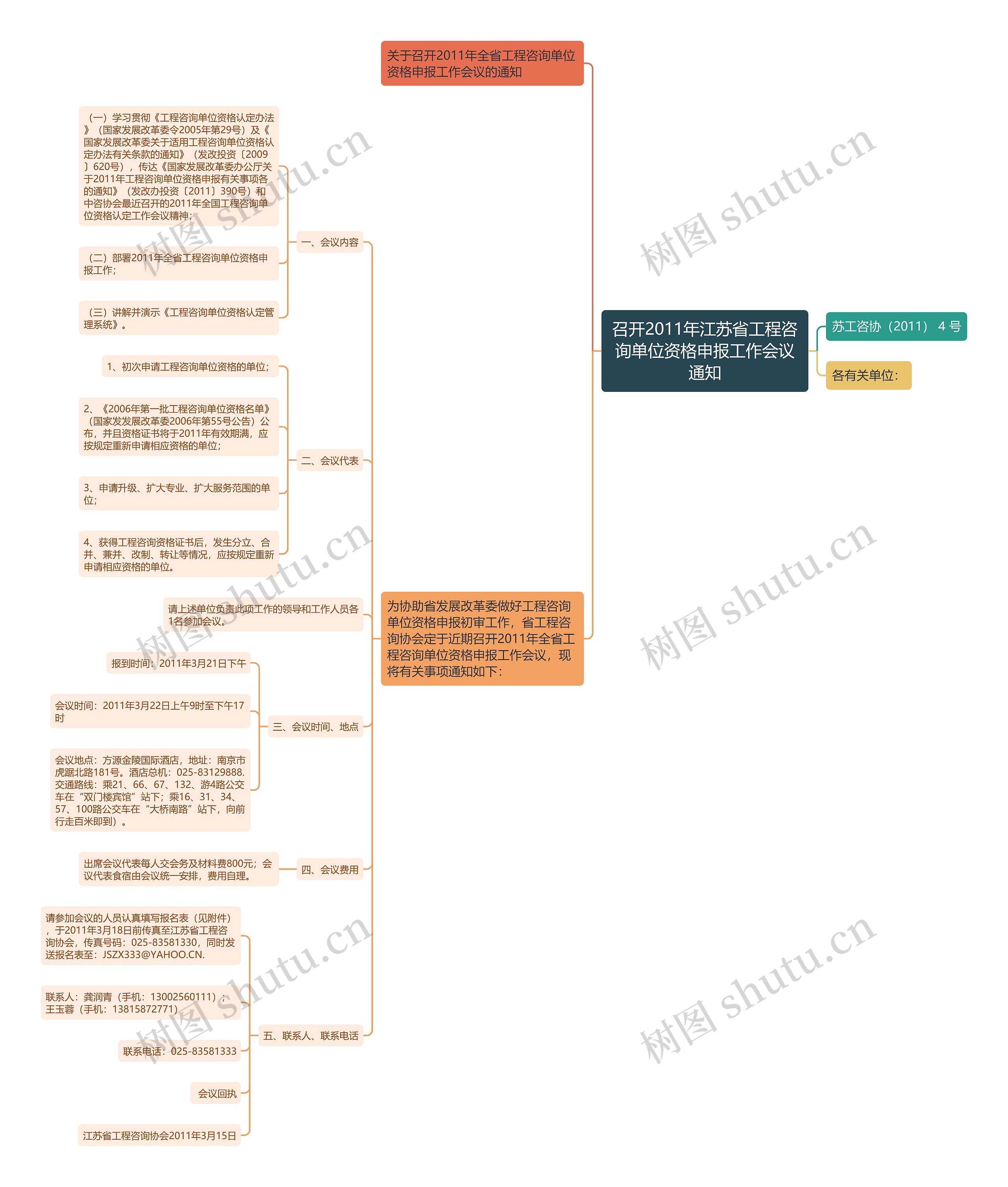 召开2011年江苏省工程咨询单位资格申报工作会议通知思维导图