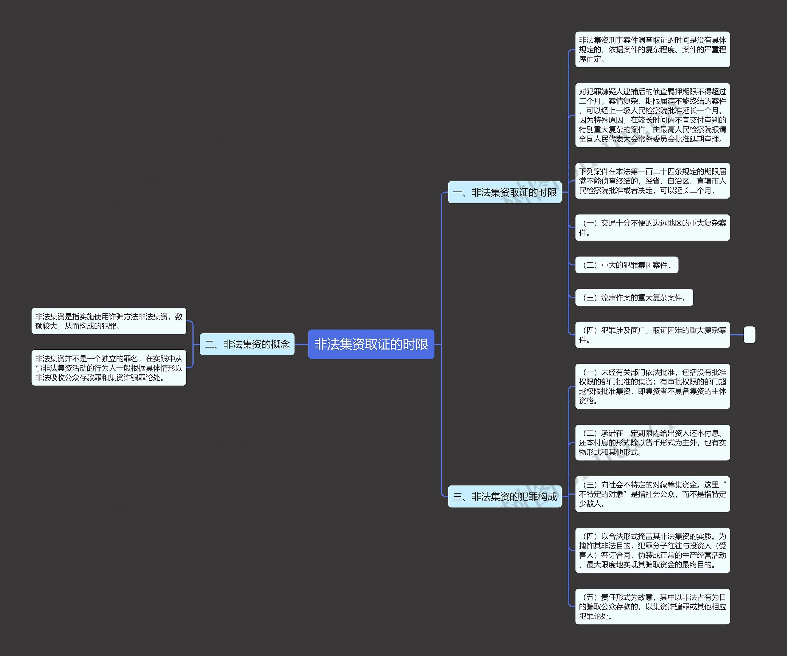 非法集资取证的时限思维导图