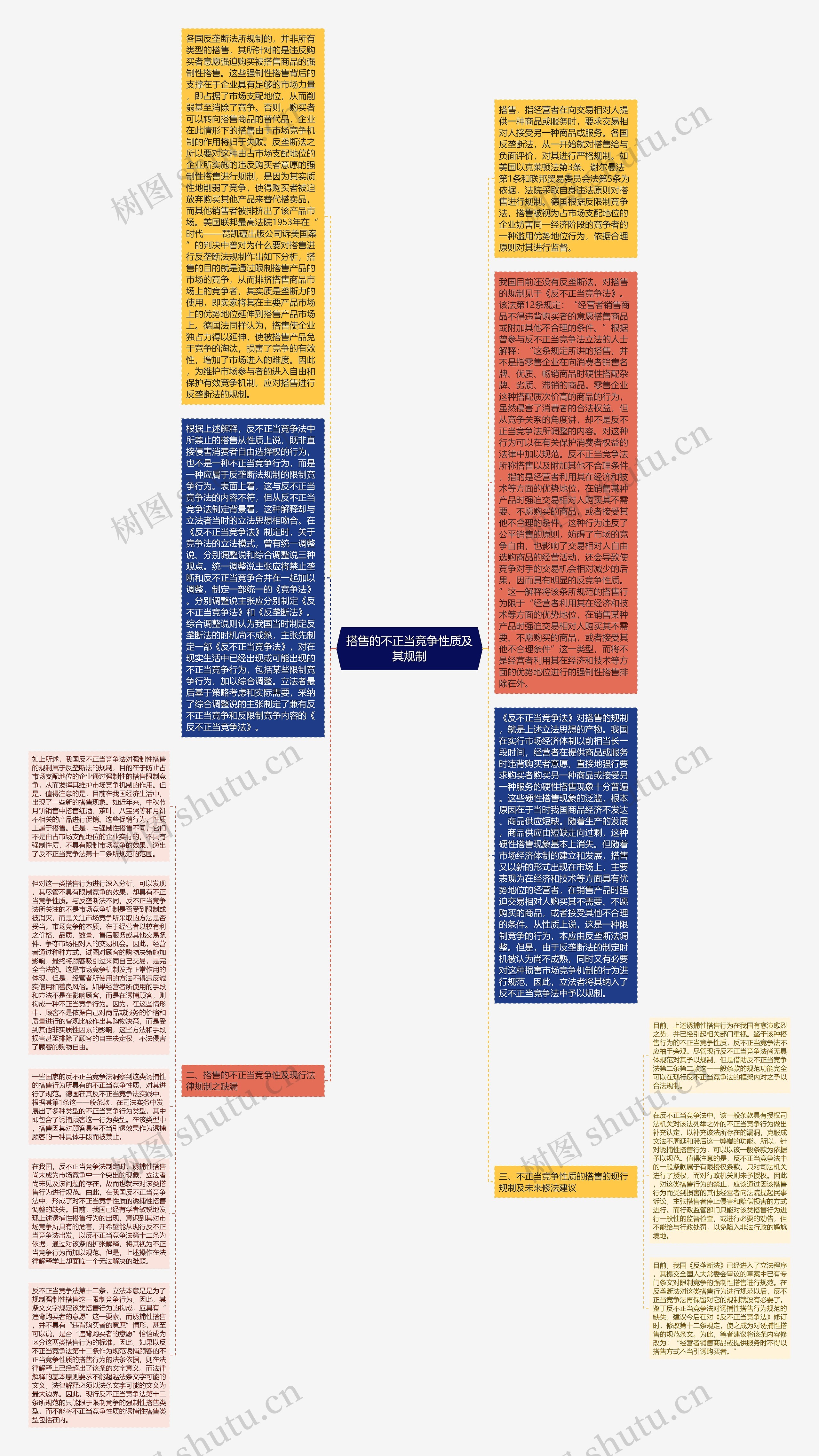 搭售的不正当竞争性质及其规制思维导图