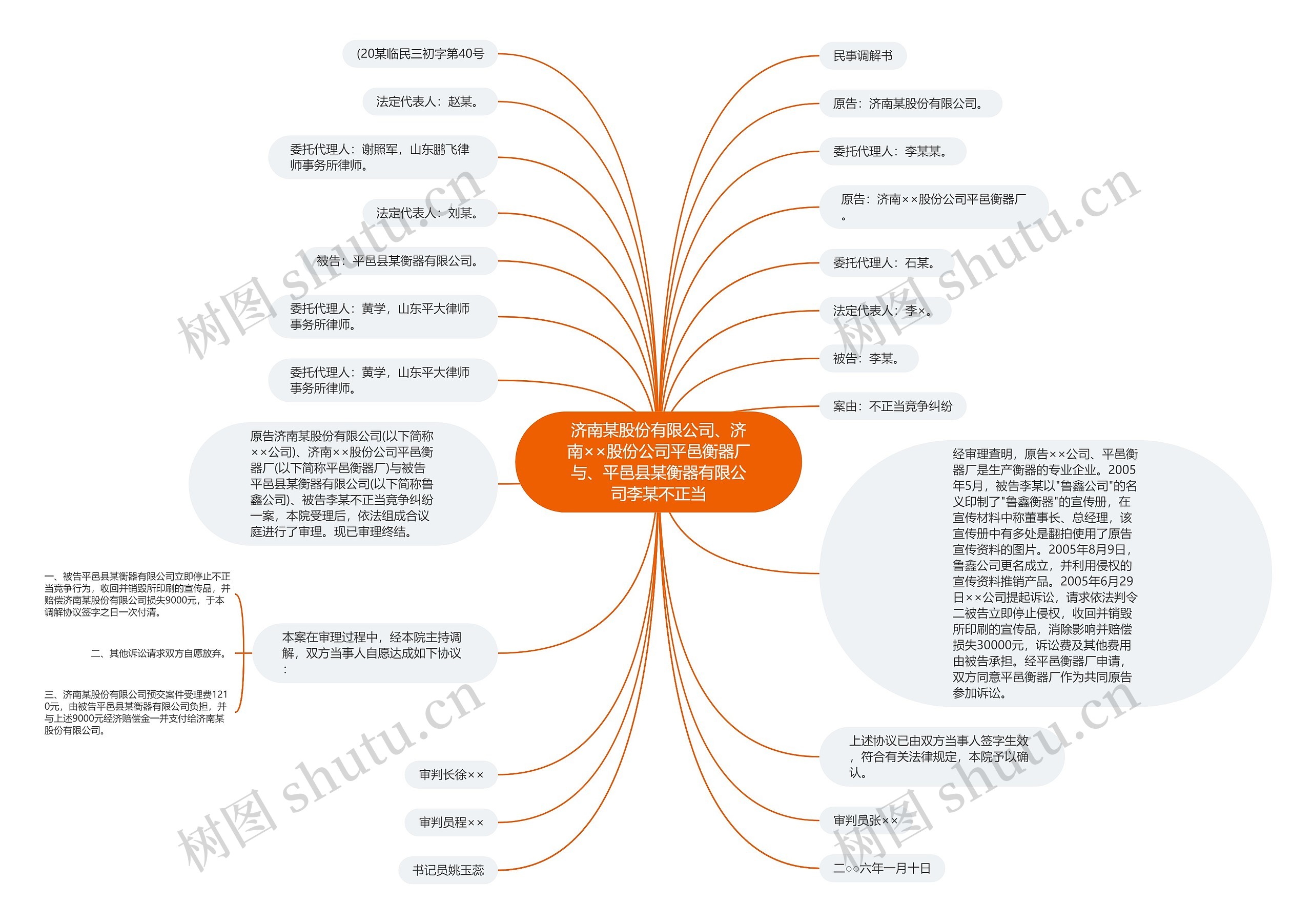 济南某股份有限公司、济南××股份公司平邑衡器厂与、平邑县某衡器有限公司李某不正当思维导图