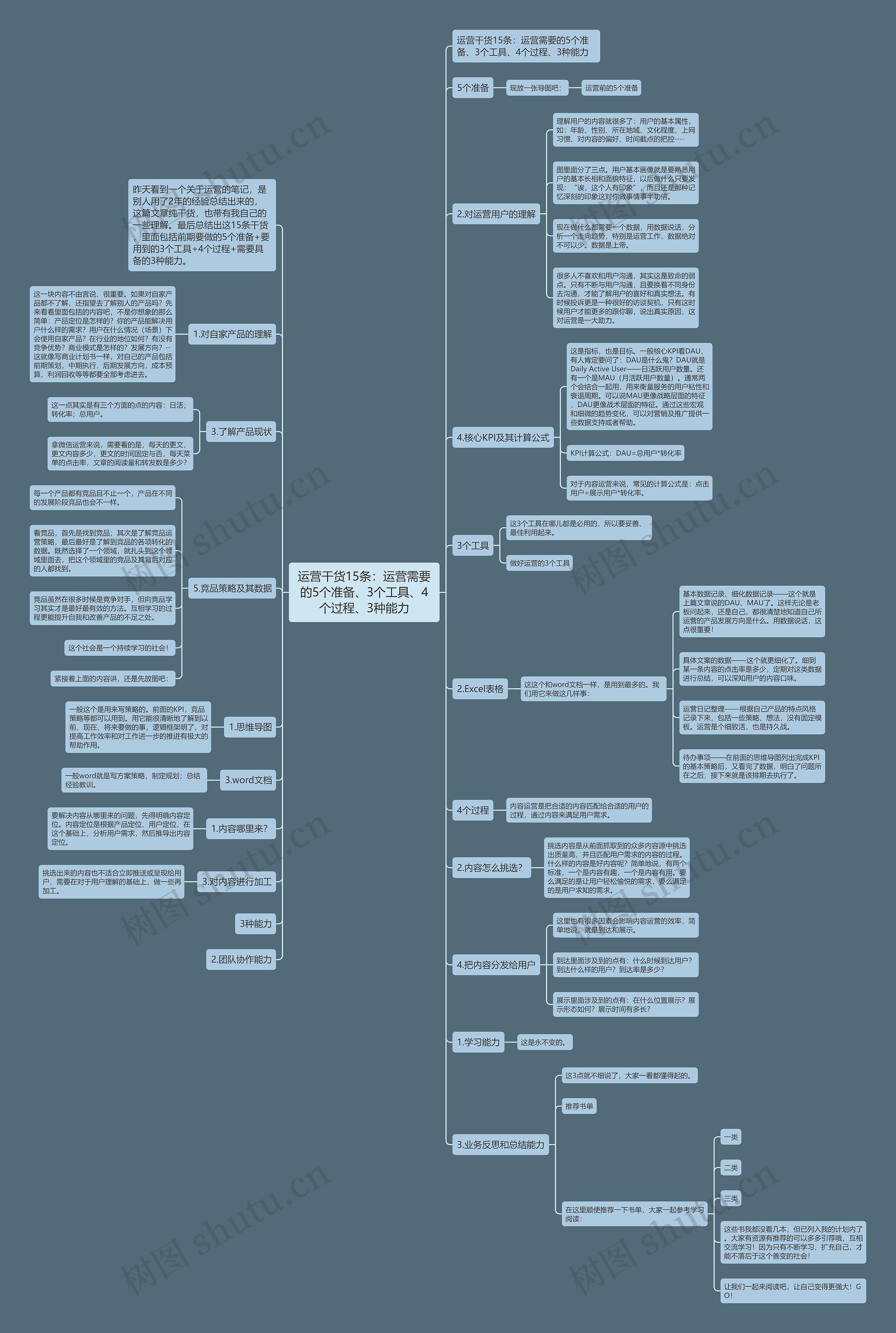 运营干货15条：运营需要的5个准备、3个工具、4个过程、3种能力思维导图