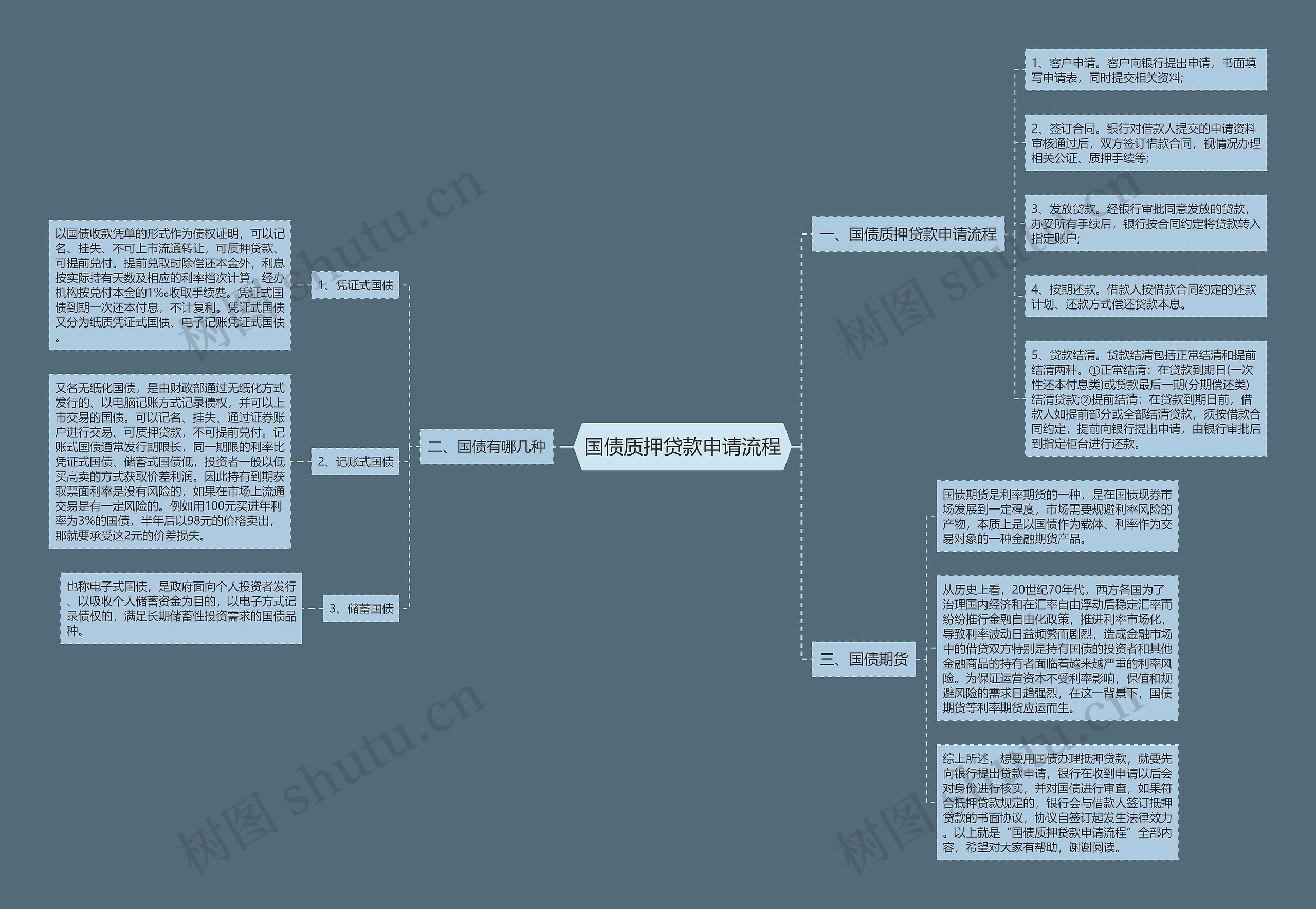 国债质押贷款申请流程思维导图